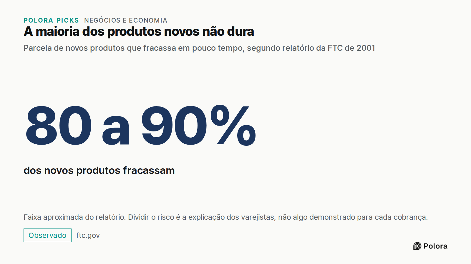 A maioria dos produtos novos não dura · Parcela de novos produtos que fracassa em pouco tempo, segundo relatório da FTC de 2001 · 80 a 90% · dos novos produtos fracassam · Faixa aproximada do relatório. Dividir o risco é a explicação dos varejistas, não algo demonstrado para cada cobrança.