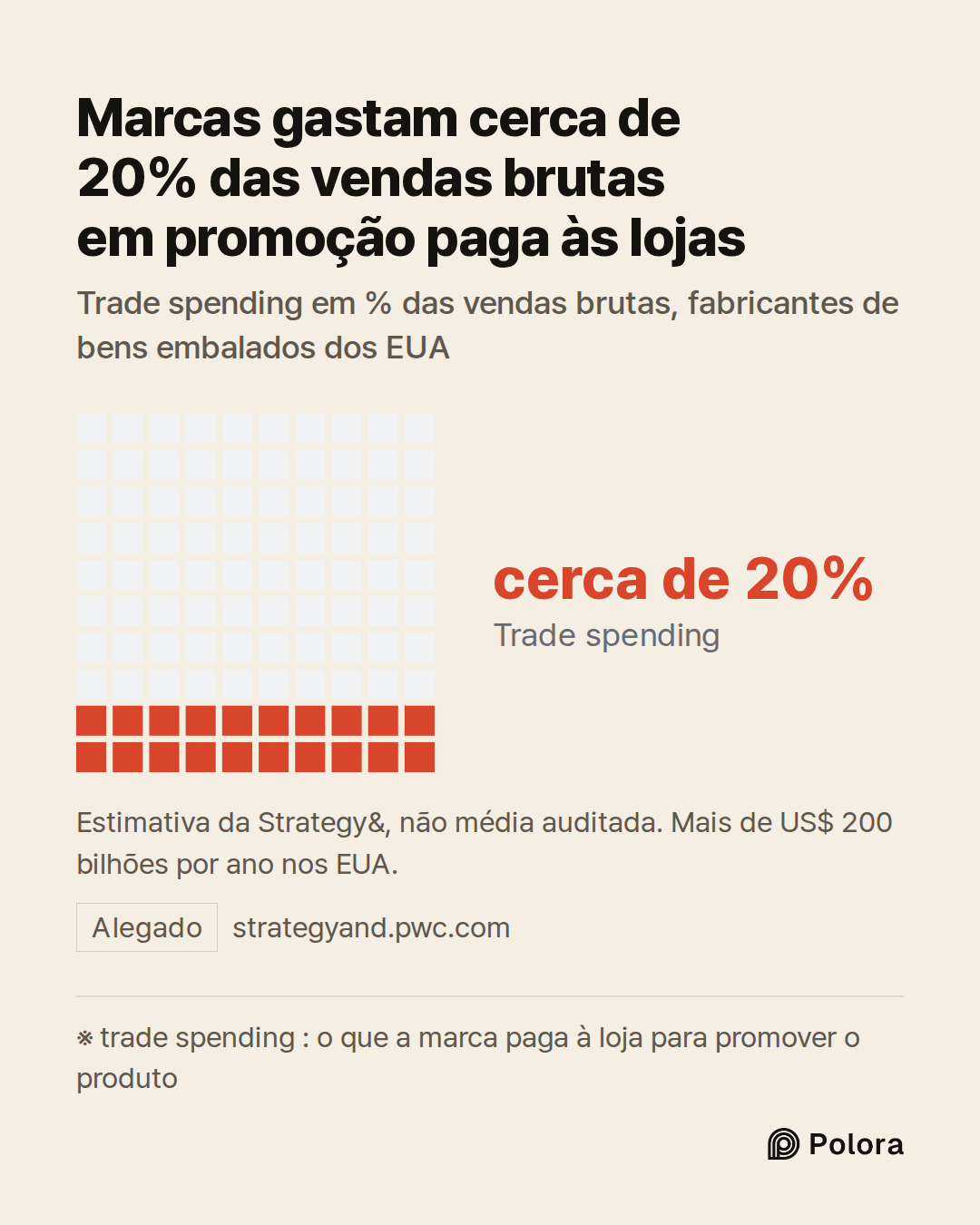 ※ trade spending : o que a marca paga à loja para promover o produto · Trade spending · cerca de 20% · Marcas gastam cerca de 20% das vendas brutas em promoção paga às lojas · Trade spending em % das vendas brutas, fabricantes de bens embalados dos EUA · Estimativa da Strategy&, não média auditada.