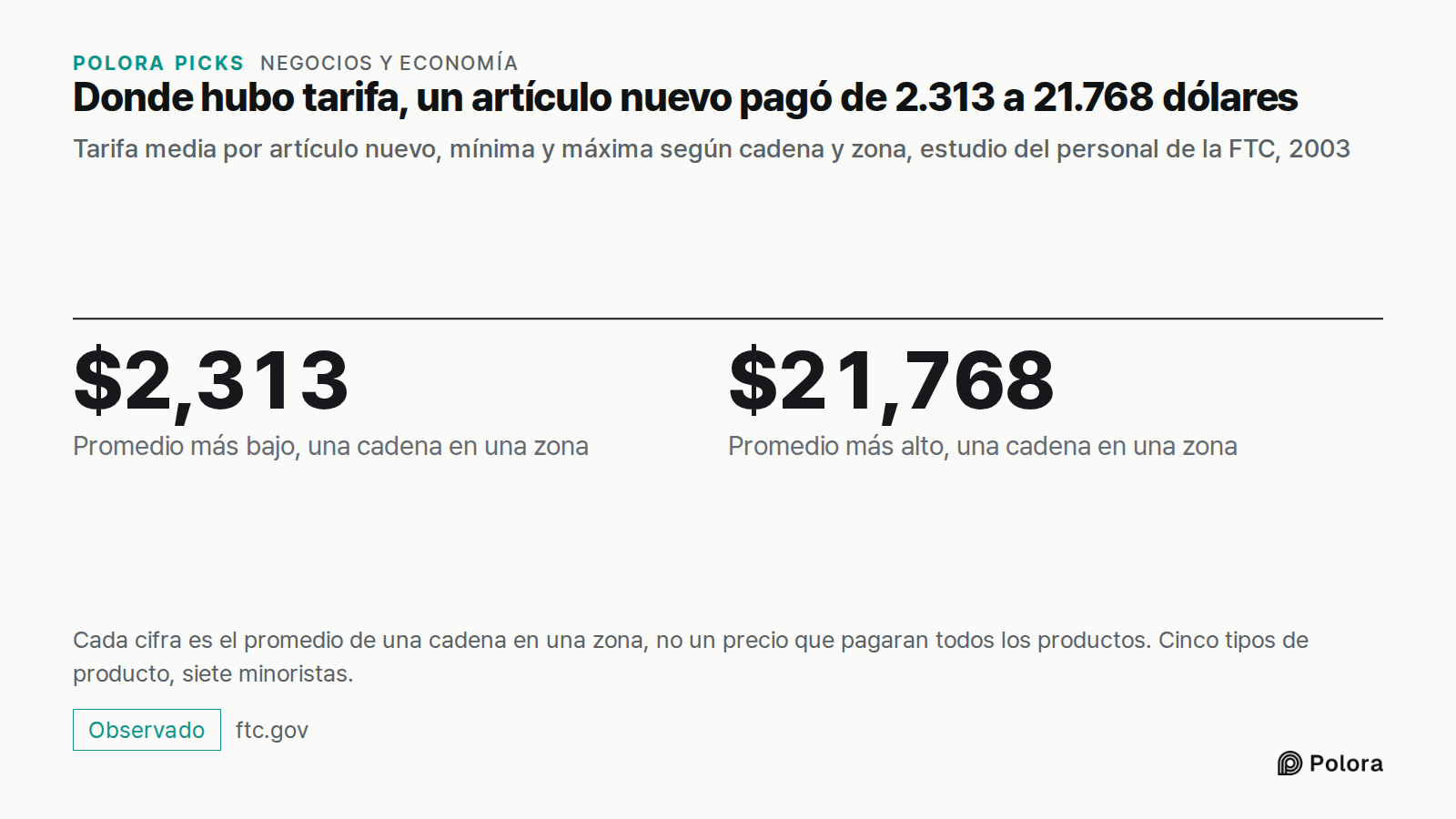 Donde hubo tarifa, un artículo nuevo pagó de 2.313 a 21.768 dólares · Tarifa media por artículo nuevo, mínima y máxima según cadena y zona, estudio del personal de la FTC, 2003 · $2,313 · $21,768 · Promedio más bajo, una cadena en una zona · Promedio más alto, una cadena en una zona · Cada cifra es