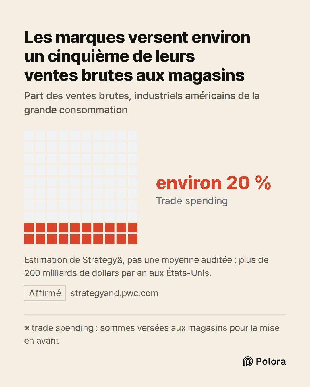 ※ trade spending : sommes versées aux magasins pour la mise en avant · Trade spending · environ 20 % · Les marques versent environ un cinquième de leurs ventes brutes aux magasins · Part des ventes brutes, industriels américains de la grande consommation · Estimation de Strategy&, pas une moyenne au
