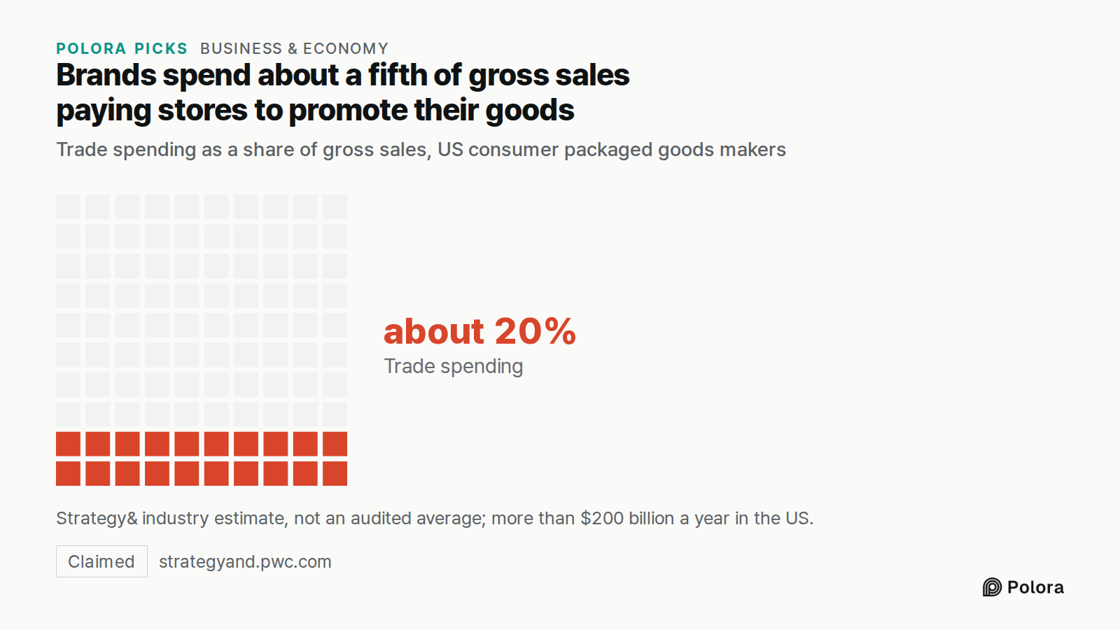 Brands spend about a fifth of gross sales paying stores to promote their goods · Trade spending as a share of gross sales, US consumer packaged goods makers · Trade spending · about 20% · Strategy& industry estimate, not an audited average; more than $200 billion a year in the US.