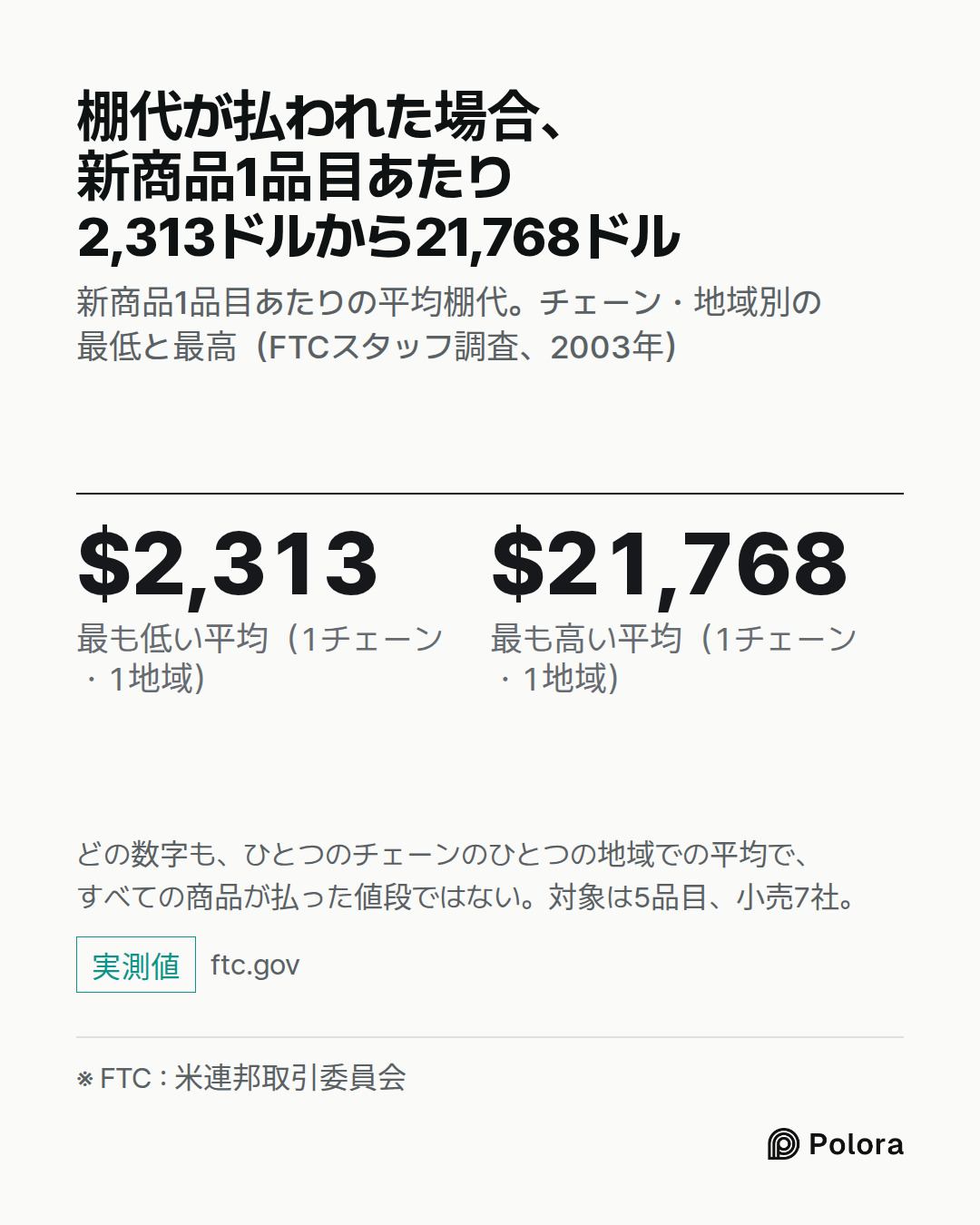 ※ FTC : 米連邦取引委員会 · $2,313 · $21,768 · 最も低い平均（1チェーン・1地域） · 最も高い平均（1チェーン・1地域） · 棚代が払われた場合、新商品1品目あたり2,313ドルから21,768ドル · 新商品1品目あたりの平均棚代。チェーン・地域別の最低と最高（FTCスタッフ調査、2003年） · どの数字も、ひとつのチェーンのひとつの地域での平均で、すべての商品が払った値段ではない。対象は5品目、小売7社。