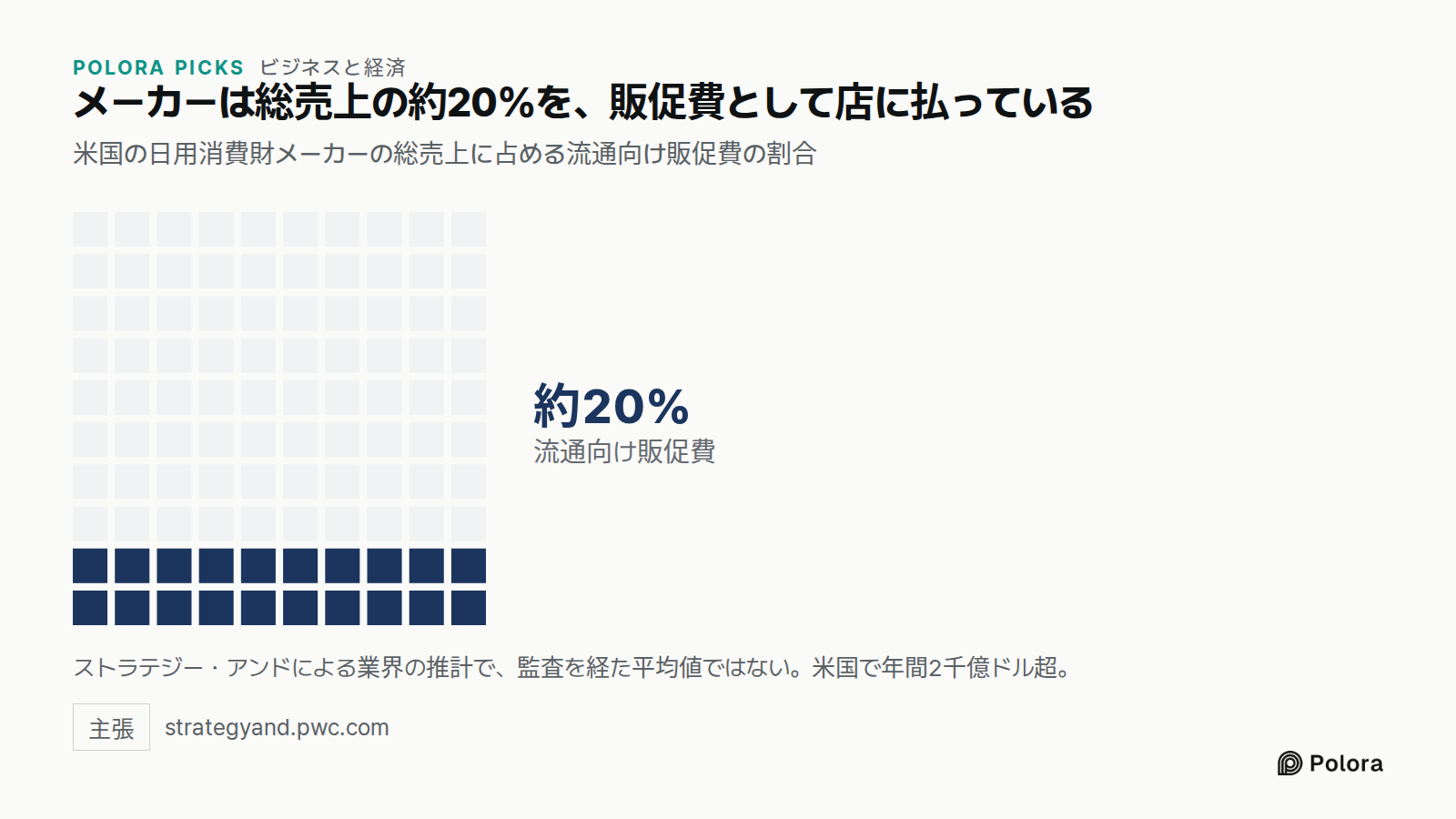メーカーは総売上の約20%を、販促費として店に払っている · 米国の日用消費財メーカーの総売上に占める流通向け販促費の割合 · 流通向け販促費 · 約20% · ストラテジー・アンドによる業界の推計で、監査を経た平均値ではない。米国で年間2千億ドル超。