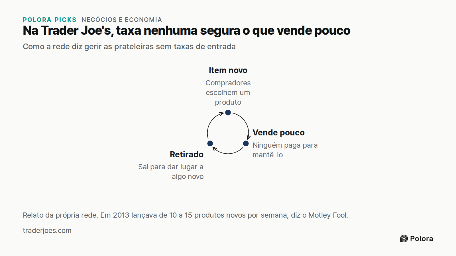 Na Trader Joe's, taxa nenhuma segura o que vende pouco · Como a rede diz gerir as prateleiras sem taxas de entrada · Item novo · Vende pouco · Retirado · Compradores escolhem um produto · Ninguém paga para mantê-lo · Sai para dar lugar a algo novo · Relato da própria rede. Em 2013 lançava de 10 a 15