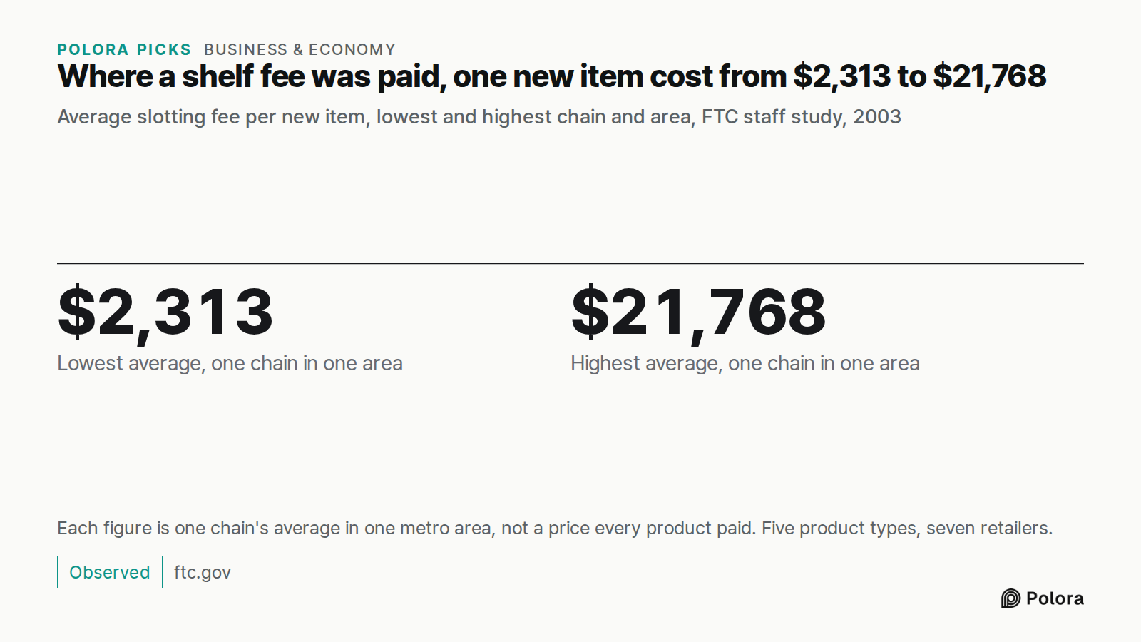 Where a shelf fee was paid, one new item cost from $2,313 to $21,768 · Average slotting fee per new item, lowest and highest chain and area, FTC staff study, 2003 · $2,313 · $21,768 · Lowest average, one chain in one area · Highest average, one chain in one area · Each figure is one chain's average