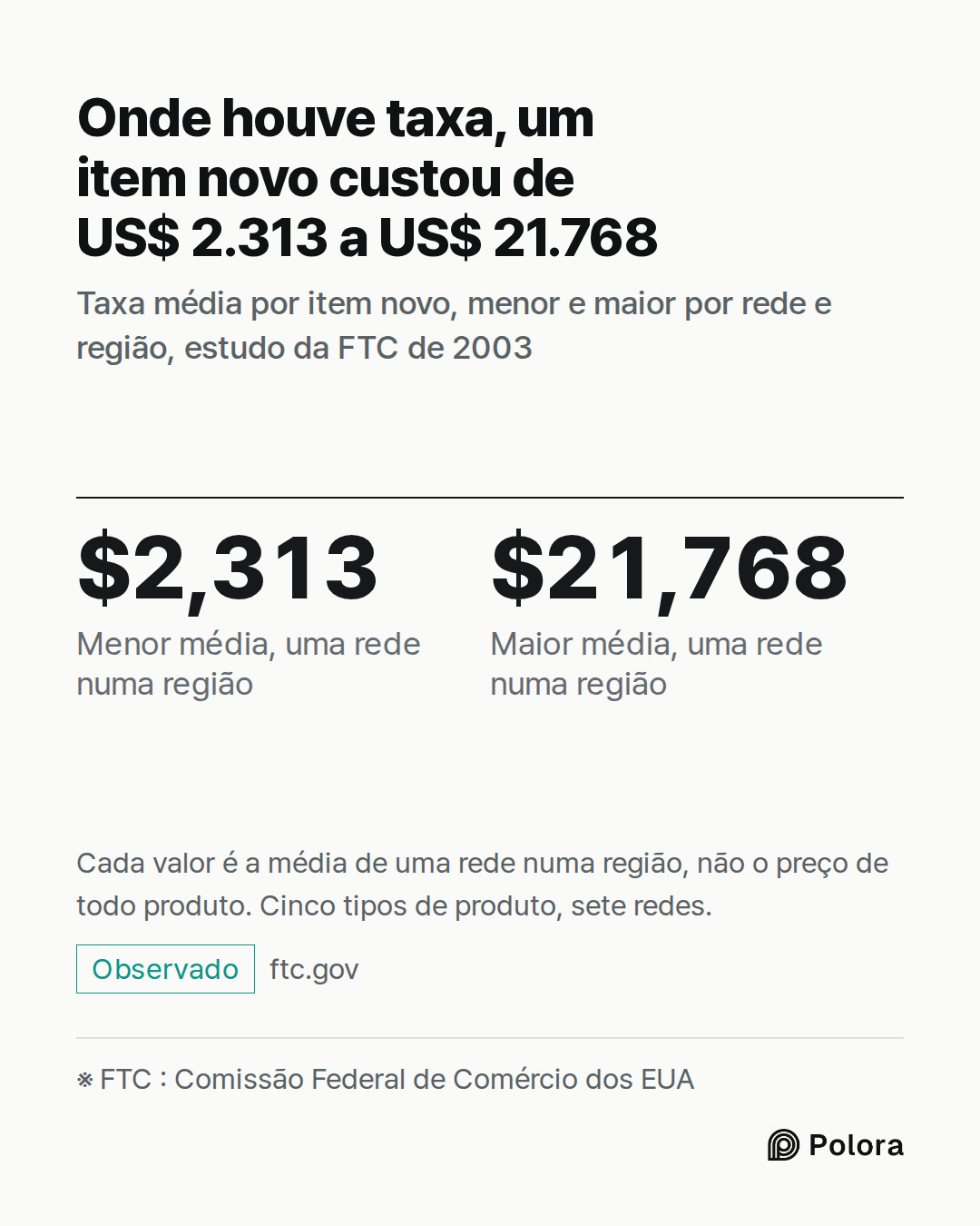 ※ FTC : Comissão Federal de Comércio dos EUA · $2,313 · $21,768 · Menor média, uma rede numa região · Maior média, uma rede numa região · Onde houve taxa, um item novo custou de US$ 2.313 a US$ 21.768 · Taxa média por item novo, menor e maior por rede e região, estudo da FTC de 2003 · Cada valor é a