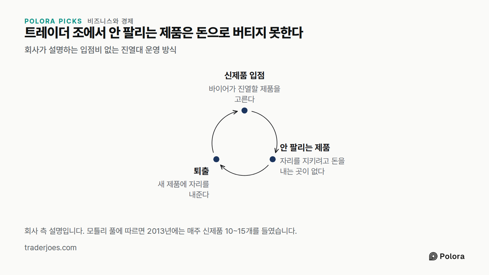 트레이더 조에서 안 팔리는 제품은 돈으로 버티지 못한다 · 회사가 설명하는 입점비 없는 진열대 운영 방식 · 신제품 입점 · 안 팔리는 제품 · 퇴출 · 바이어가 진열할 제품을 고른다 · 자리를 지키려고 돈을 내는 곳이 없다 · 새 제품에 자리를 내준다 · 회사 측 설명입니다. 모틀리 풀에 따르면 2013년에는 매주 신제품 10~15개를 들였습니다.