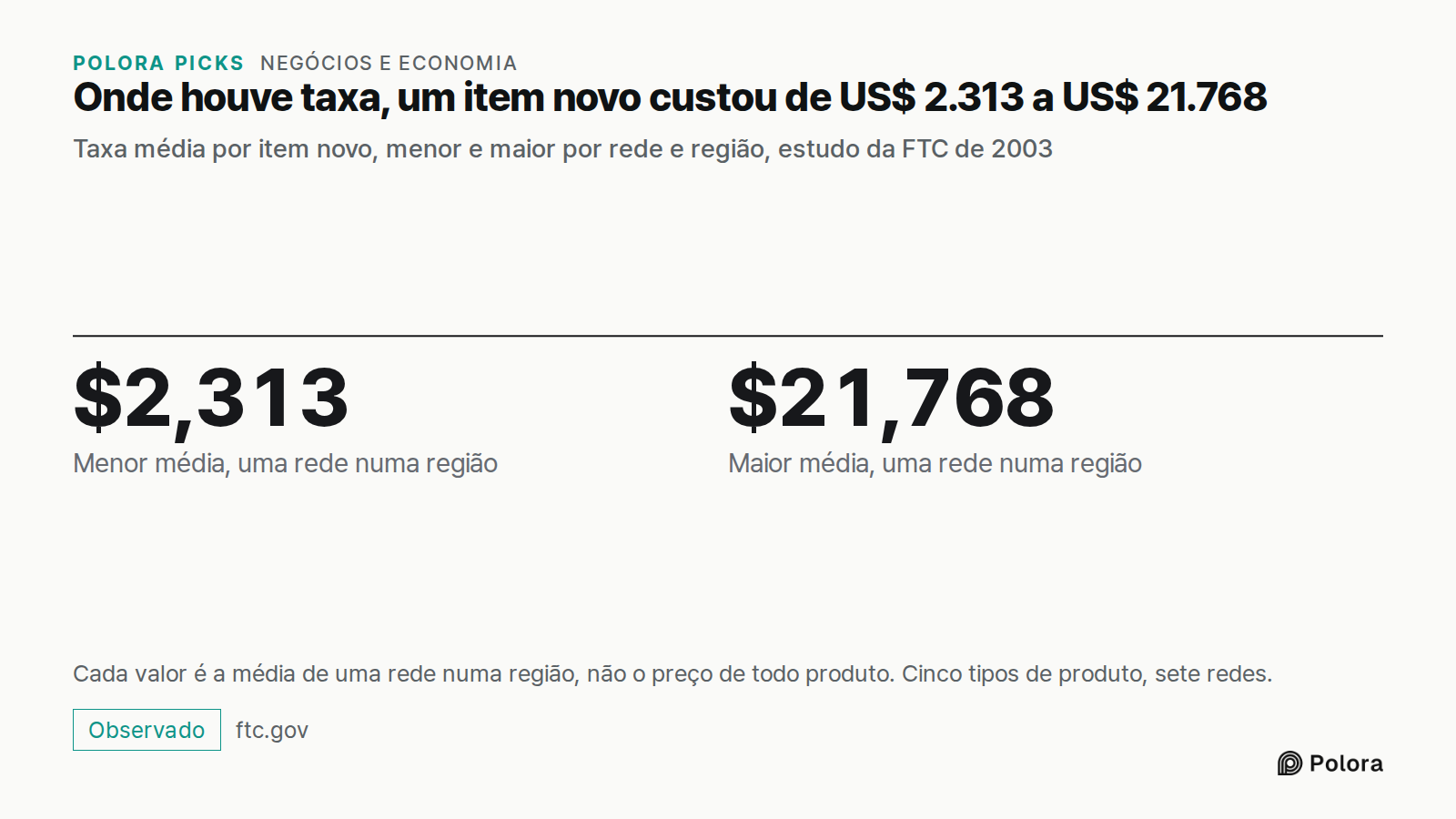 Onde houve taxa, um item novo custou de US$ 2.313 a US$ 21.768 · Taxa média por item novo, menor e maior por rede e região, estudo da FTC de 2003 · $2,313 · $21,768 · Menor média, uma rede numa região · Maior média, uma rede numa região · Cada valor é a média de uma rede numa região, não o preço de