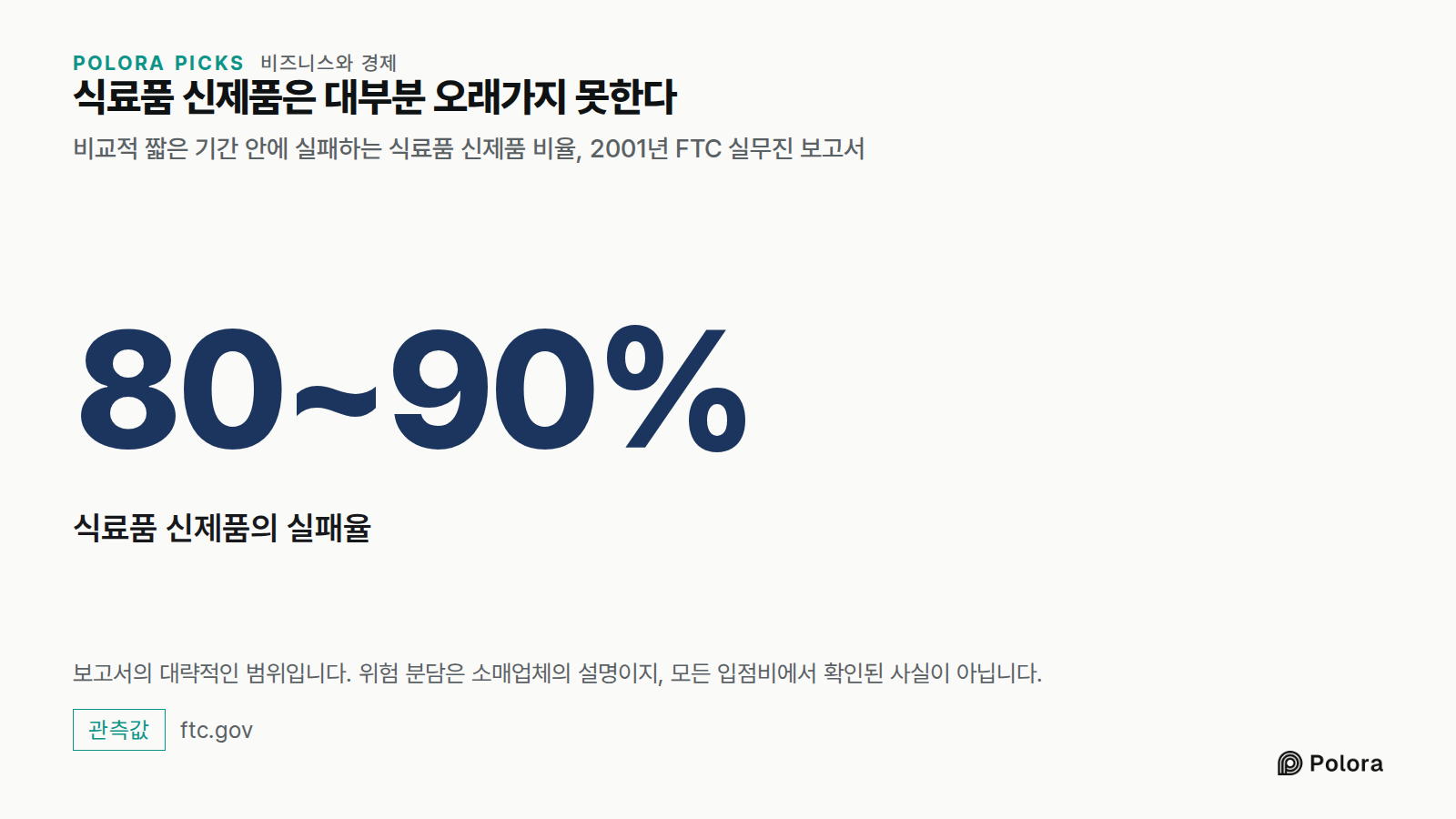 식료품 신제품은 대부분 오래가지 못한다 · 비교적 짧은 기간 안에 실패하는 식료품 신제품 비율, 2001년 FTC 실무진 보고서 · 80~90% · 식료품 신제품의 실패율 · 보고서의 대략적인 범위입니다. 위험 분담은 소매업체의 설명이지, 모든 입점비에서 확인된 사실이 아닙니다.