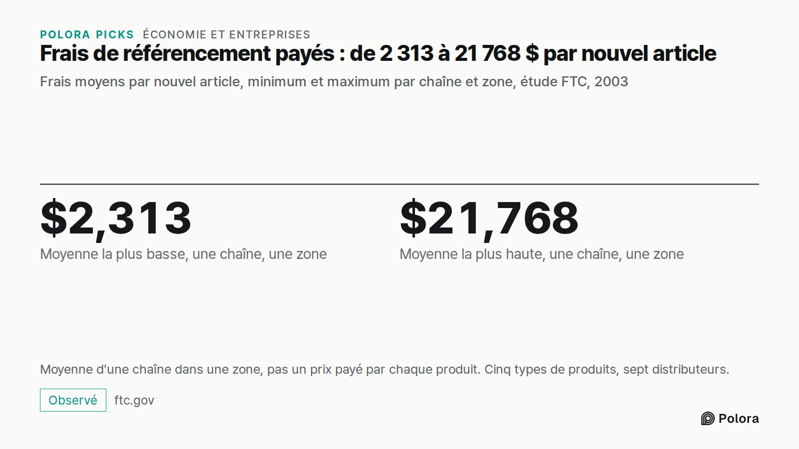 Frais de référencement payés : de 2 313 à 21 768 $ par nouvel article · Frais moyens par nouvel article, minimum et maximum par chaîne et zone, étude FTC, 2003 · $2,313 · $21,768 · Moyenne la plus basse, une chaîne, une zone · Moyenne la plus haute, une chaîne, une zone · Moyenne d'une chaîne dans u