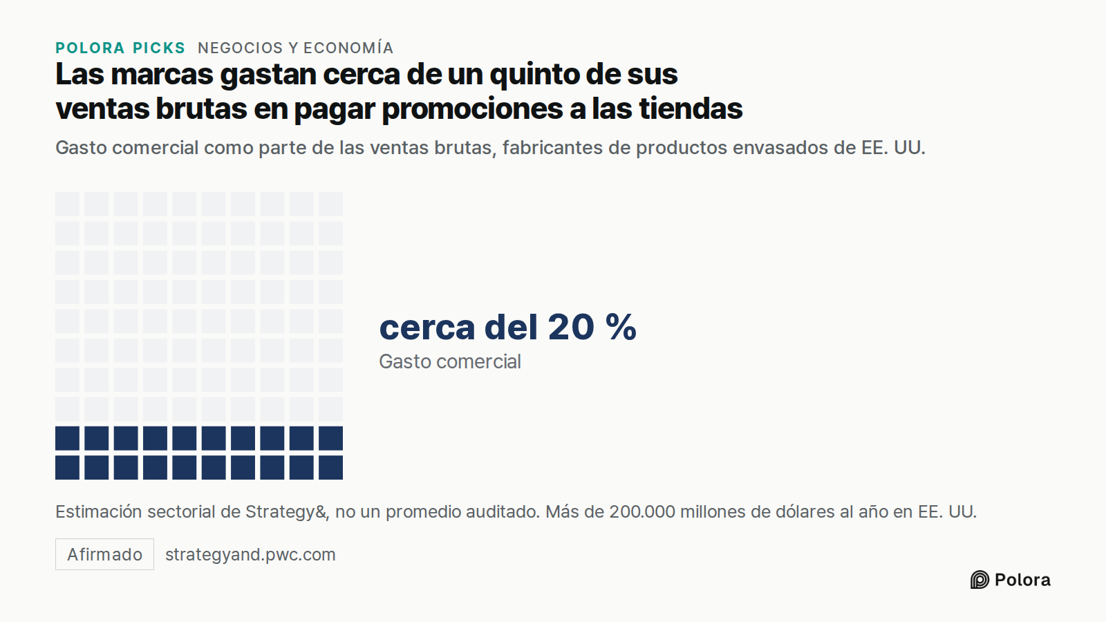 Las marcas gastan cerca de un quinto de sus ventas brutas en pagar promociones a las tiendas · Gasto comercial como parte de las ventas brutas, fabricantes de productos envasados de EE. UU. · Gasto comercial · cerca del 20 % · Estimación sectorial de Strategy&, no un promedio auditado. Más de 200.00
