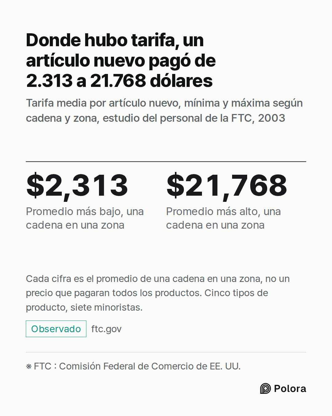 ※ FTC : Comisión Federal de Comercio de EE. UU. · $2,313 · $21,768 · Promedio más bajo, una cadena en una zona · Promedio más alto, una cadena en una zona · Donde hubo tarifa, un artículo nuevo pagó de 2.313 a 21.768 dólares · Tarifa media por artículo nuevo, mínima y máxima según cadena y zona, est