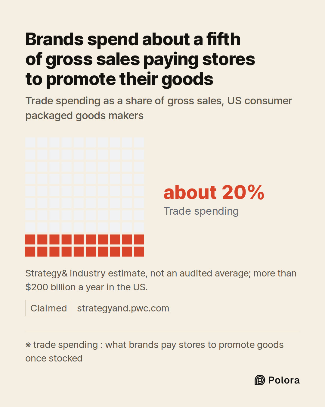 ※ trade spending : what brands pay stores to promote goods once stocked · Trade spending · about 20% · Brands spend about a fifth of gross sales paying stores to promote their goods · Trade spending as a share of gross sales, US consumer packaged goods makers · Strategy& industry estimate, not an au