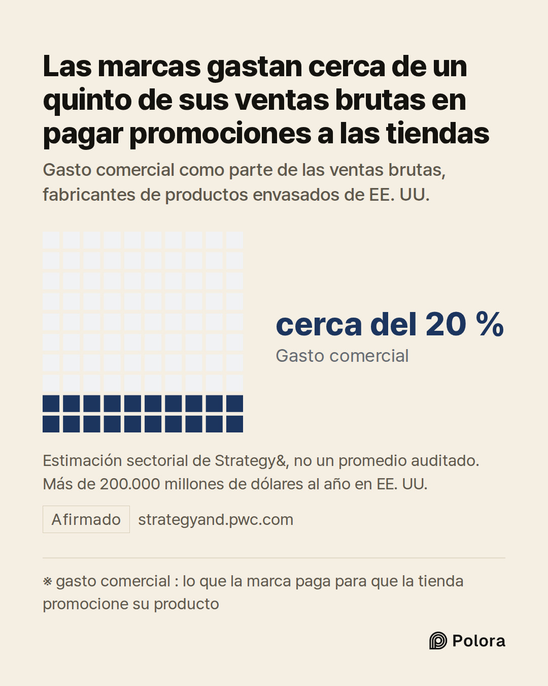 ※ gasto comercial : lo que la marca paga para que la tienda promocione su producto · Gasto comercial · cerca del 20 % · Las marcas gastan cerca de un quinto de sus ventas brutas en pagar promociones a las tiendas · Gasto comercial como parte de las ventas brutas, fabricantes de productos envasados d