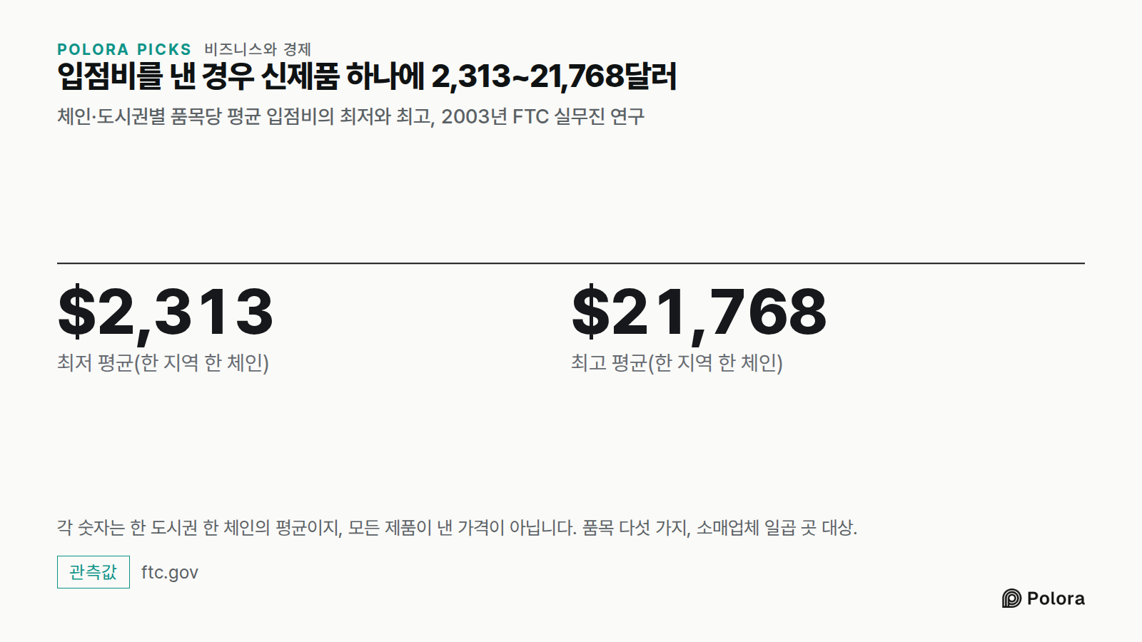 입점비를 낸 경우 신제품 하나에 2,313~21,768달러 · 체인·도시권별 품목당 평균 입점비의 최저와 최고, 2003년 FTC 실무진 연구 · $2,313 · $21,768 · 최저 평균(한 지역 한 체인) · 최고 평균(한 지역 한 체인) · 각 숫자는 한 도시권 한 체인의 평균이지, 모든 제품이 낸 가격이 아닙니다. 품목 다섯 가지, 소매업체 일곱 곳 대상.