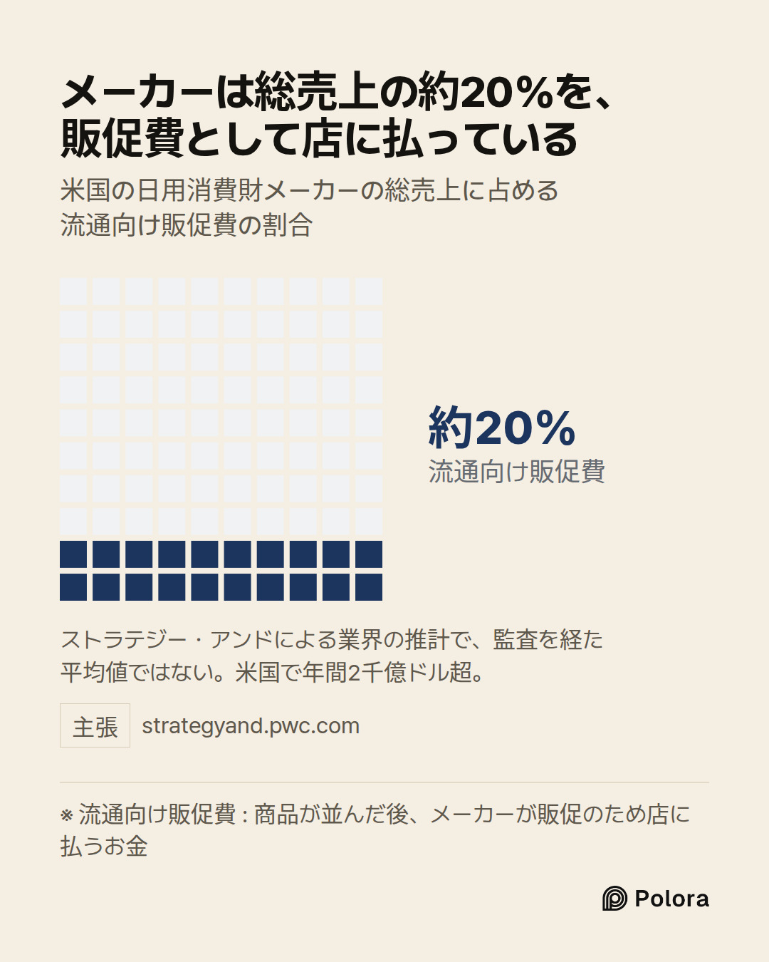 ※ 流通向け販促費 : 商品が並んだ後、メーカーが販促のため店に払うお金 · 流通向け販促費 · 約20% · メーカーは総売上の約20%を、販促費として店に払っている · 米国の日用消費財メーカーの総売上に占める流通向け販促費の割合 · ストラテジー・アンドによる業界の推計で、監査を経た平均値ではない。米国で年間2千億ドル超。