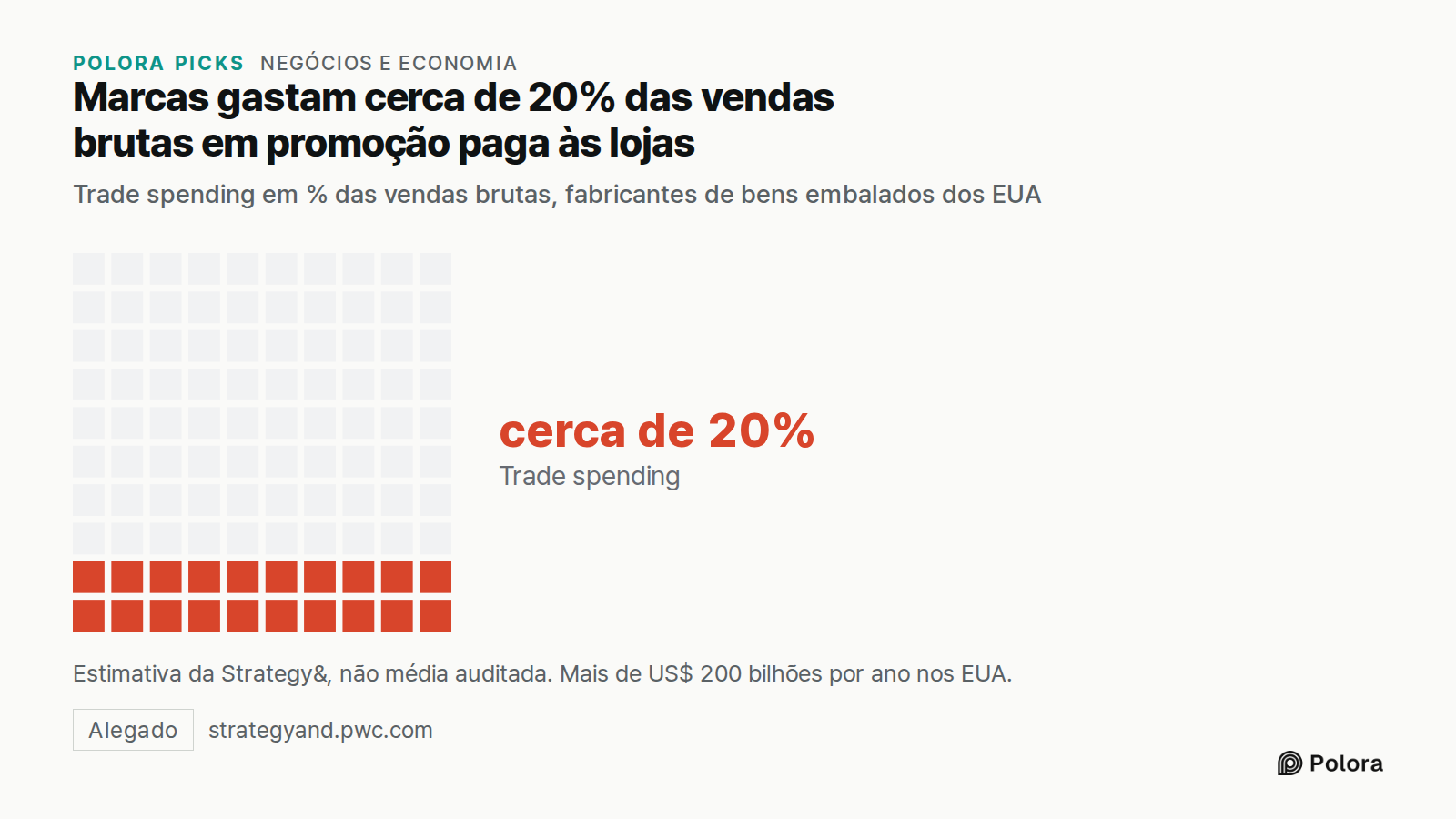 Marcas gastam cerca de 20% das vendas brutas em promoção paga às lojas · Trade spending em % das vendas brutas, fabricantes de bens embalados dos EUA · Trade spending · cerca de 20% · Estimativa da Strategy&, não média auditada. Mais de US$ 200 bilhões por ano nos EUA.