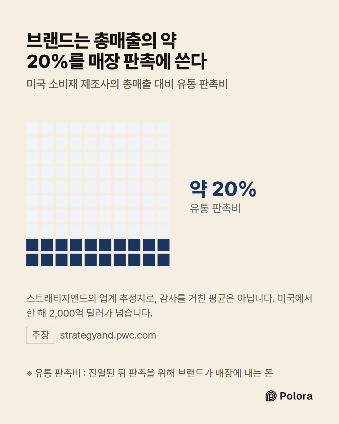 ※ 유통 판촉비 : 진열된 뒤 판촉을 위해 브랜드가 매장에 내는 돈 · 유통 판촉비 · 약 20% · 브랜드는 총매출의 약 20%를 매장 판촉에 쓴다 · 미국 소비재 제조사의 총매출 대비 유통 판촉비 · 스트래티지앤드의 업계 추정치로, 감사를 거친 평균은 아닙니다. 미국에서 한 해 2,000억 달러가 넘습니다.