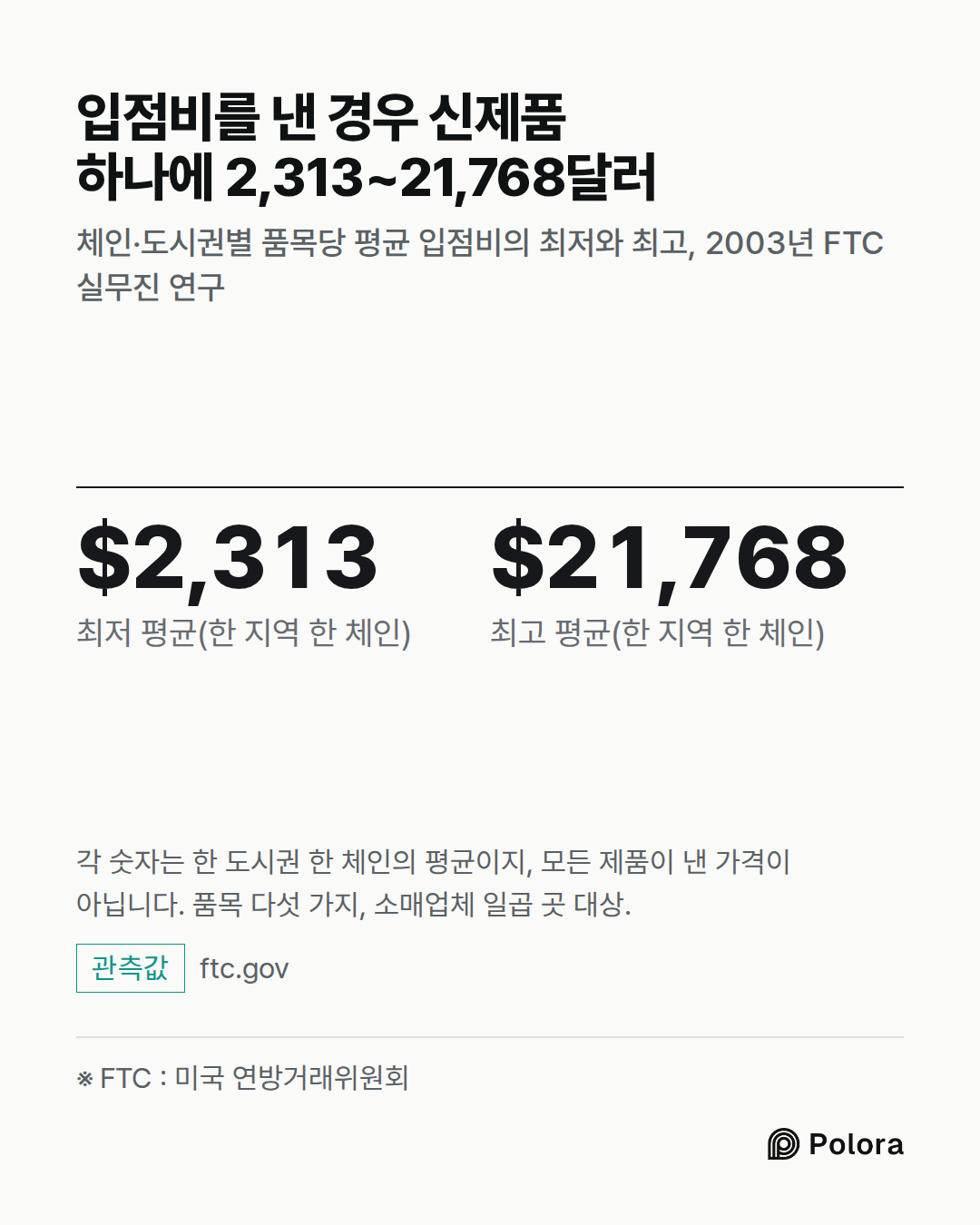 ※ FTC : 미국 연방거래위원회 · $2,313 · $21,768 · 최저 평균(한 지역 한 체인) · 최고 평균(한 지역 한 체인) · 입점비를 낸 경우 신제품 하나에 2,313~21,768달러 · 체인·도시권별 품목당 평균 입점비의 최저와 최고, 2003년 FTC 실무진 연구 · 각 숫자는 한 도시권 한 체인의 평균이지, 모든 제품이 낸 가격이 아닙니다. 품목 다섯 가지, 소매업체 일곱 곳 대상.