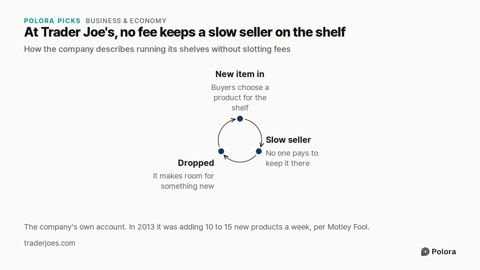 At Trader Joe's, no fee keeps a slow seller on the shelf · How the company describes running its shelves without slotting fees · New item in · Slow seller · Dropped · Buyers choose a product for the shelf · No one pays to keep it there · It makes room for something new · The company's own account. I