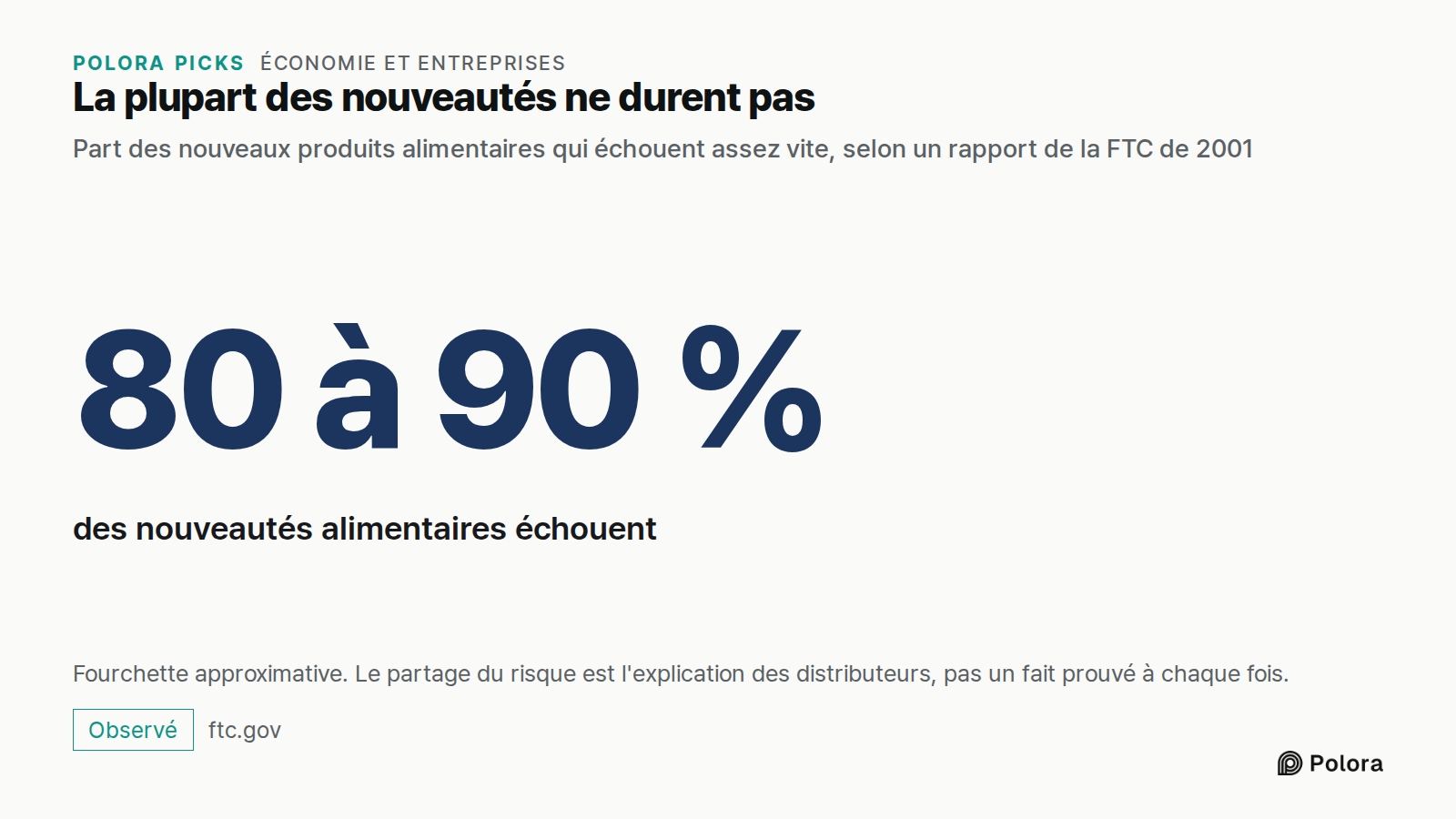 La plupart des nouveautés ne durent pas · Part des nouveaux produits alimentaires qui échouent assez vite, selon un rapport de la FTC de 2001 · 80 à 90 % · des nouveautés alimentaires échouent · Fourchette approximative. Le partage du risque est l'explication des distributeurs, pas un fait prouvé à