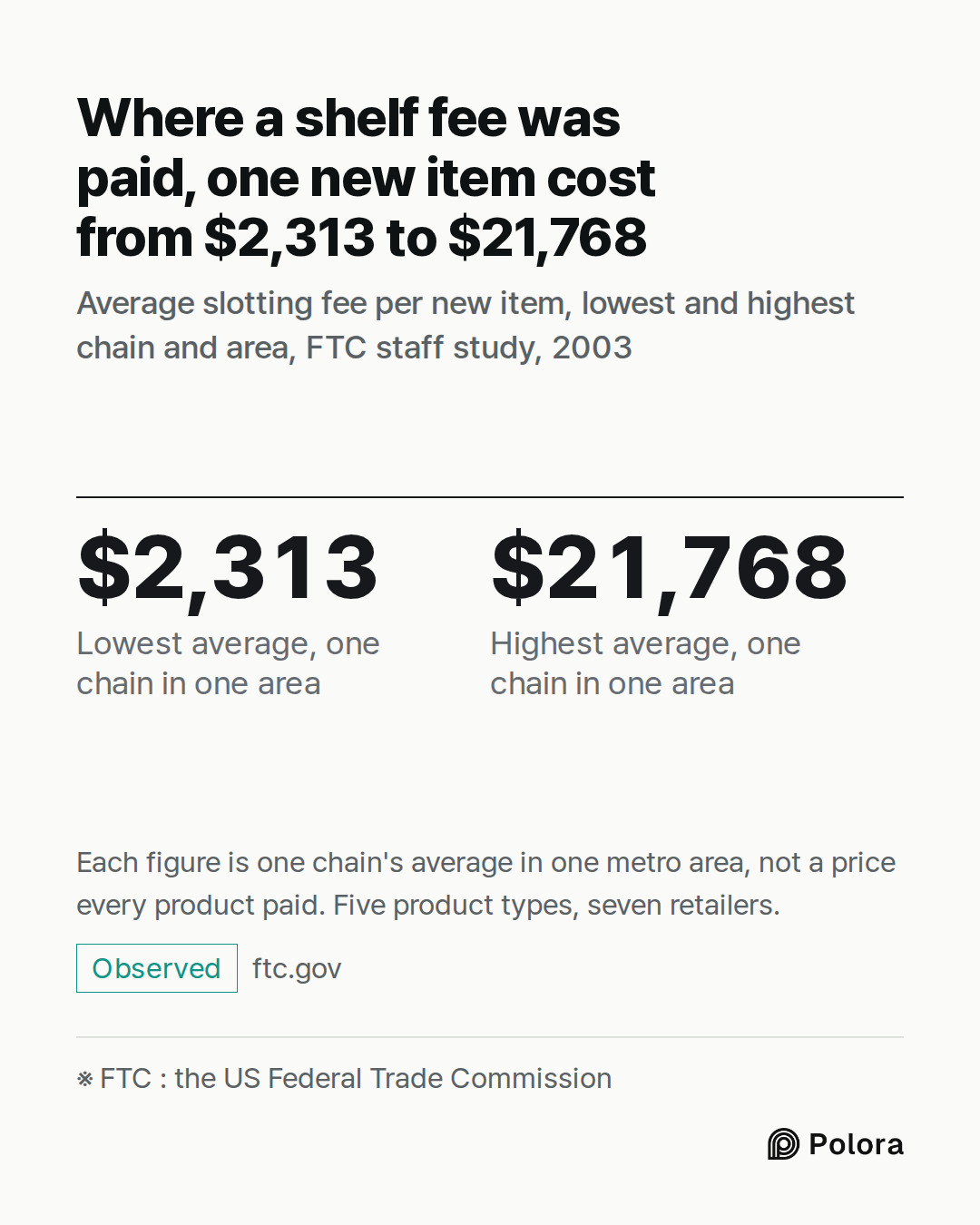 ※ FTC : the US Federal Trade Commission · $2,313 · $21,768 · Lowest average, one chain in one area · Highest average, one chain in one area · Where a shelf fee was paid, one new item cost from $2,313 to $21,768 · Average slotting fee per new item, lowest and highest chain and area, FTC staff study,