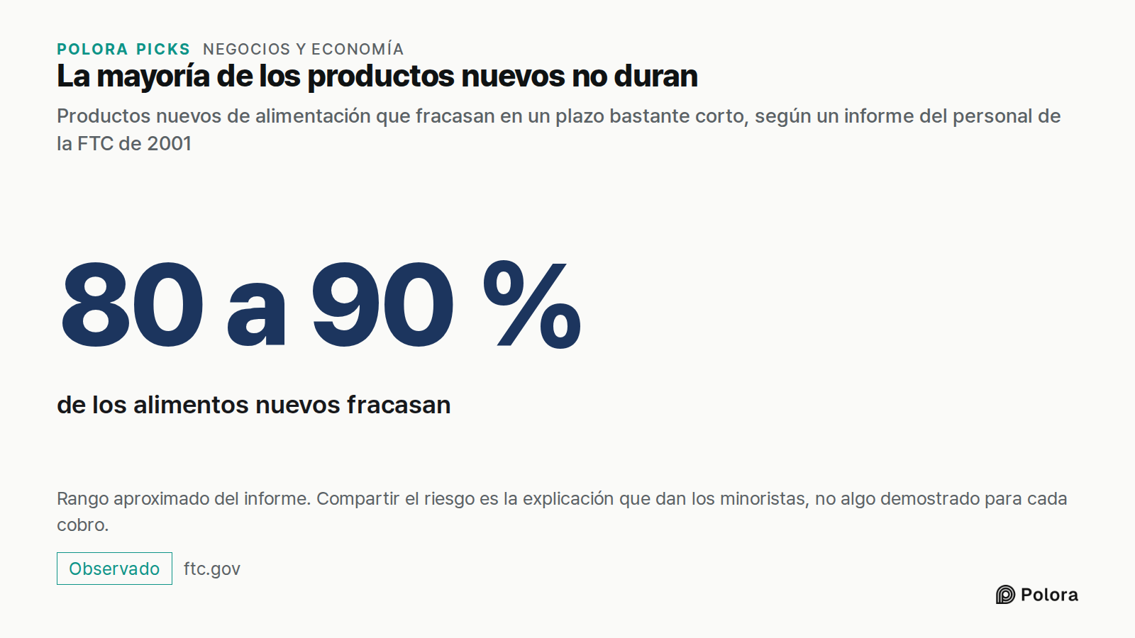 La mayoría de los productos nuevos no duran · Productos nuevos de alimentación que fracasan en un plazo bastante corto, según un informe del personal de la FTC de 2001 · 80 a 90 % · de los alimentos nuevos fracasan · Rango aproximado del informe. Compartir el riesgo es la explicación que dan los min