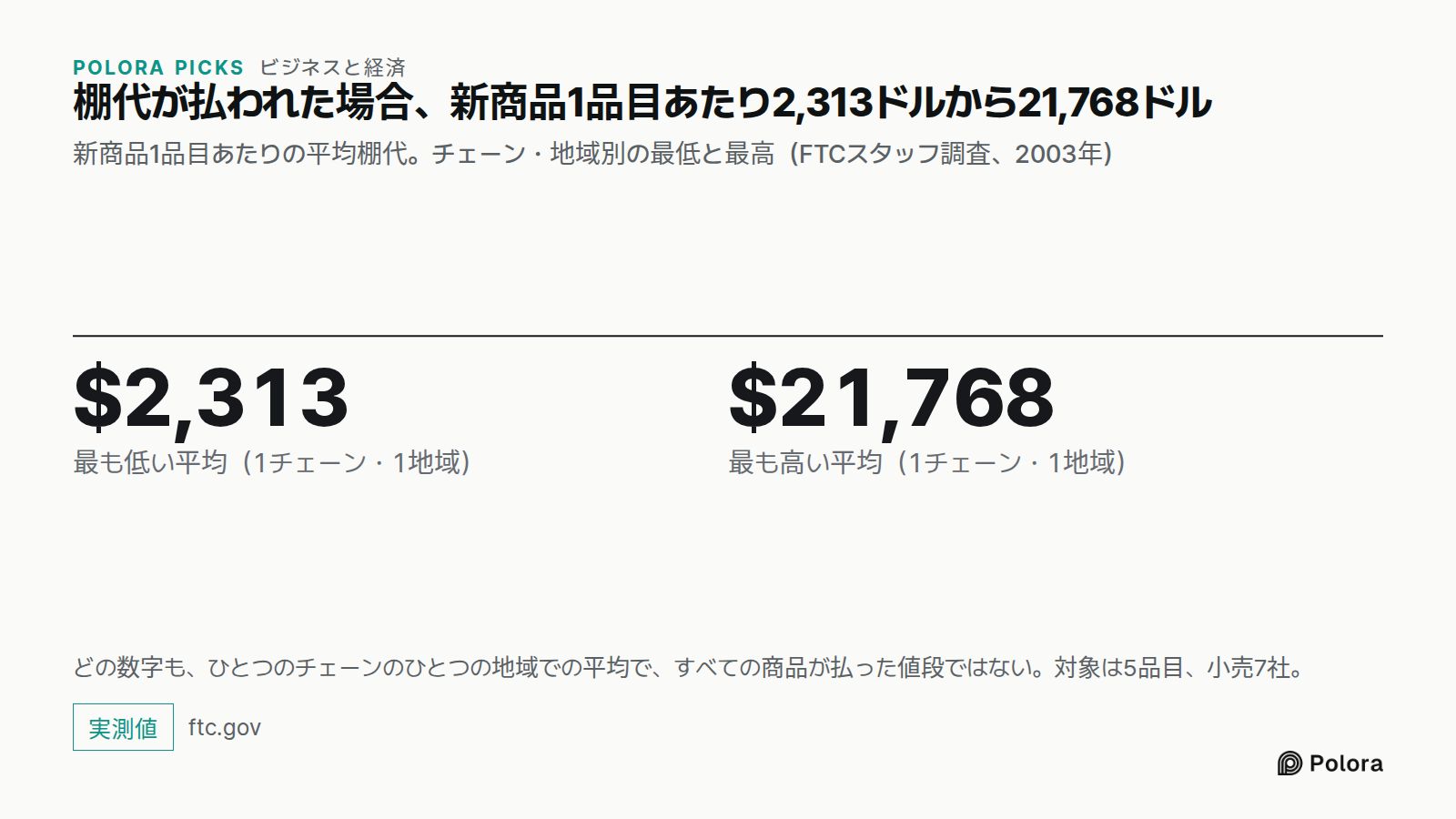 棚代が払われた場合、新商品1品目あたり2,313ドルから21,768ドル · 新商品1品目あたりの平均棚代。チェーン・地域別の最低と最高（FTCスタッフ調査、2003年） · $2,313 · $21,768 · 最も低い平均（1チェーン・1地域） · 最も高い平均（1チェーン・1地域） · どの数字も、ひとつのチェーンのひとつの地域での平均で、すべての商品が払った値段ではない。対象は5品目、小売7社。
