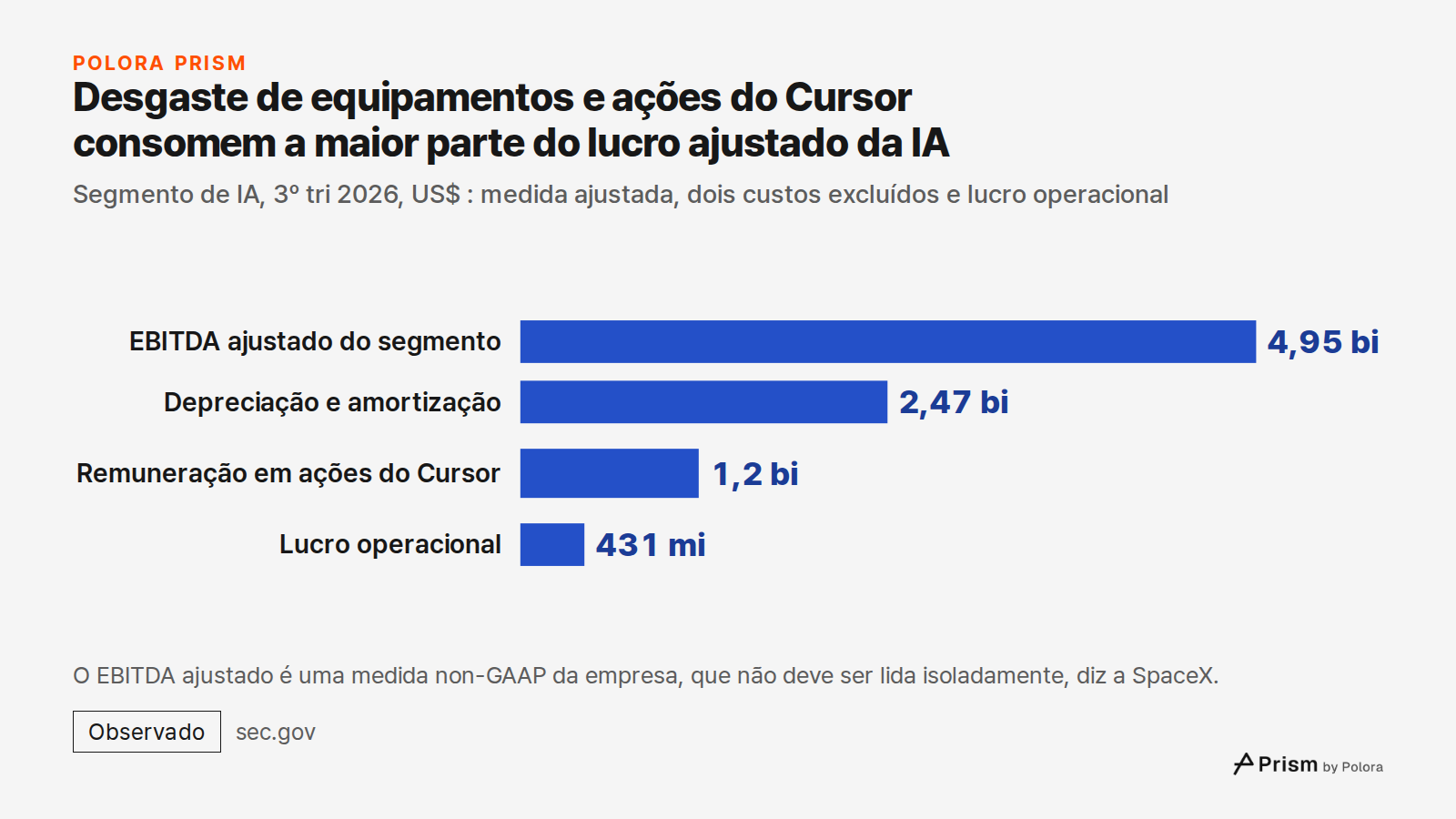 Desgaste de equipamentos e ações do Cursor consomem a maior parte do lucro ajustado da IA · Segmento de IA, 3º tri 2026, US$ : medida ajustada, dois custos excluídos e lucro operacional · EBITDA ajustado do segmento · Depreciação e amortização · Remuneração em ações do Cursor · Lucro operacional · 4