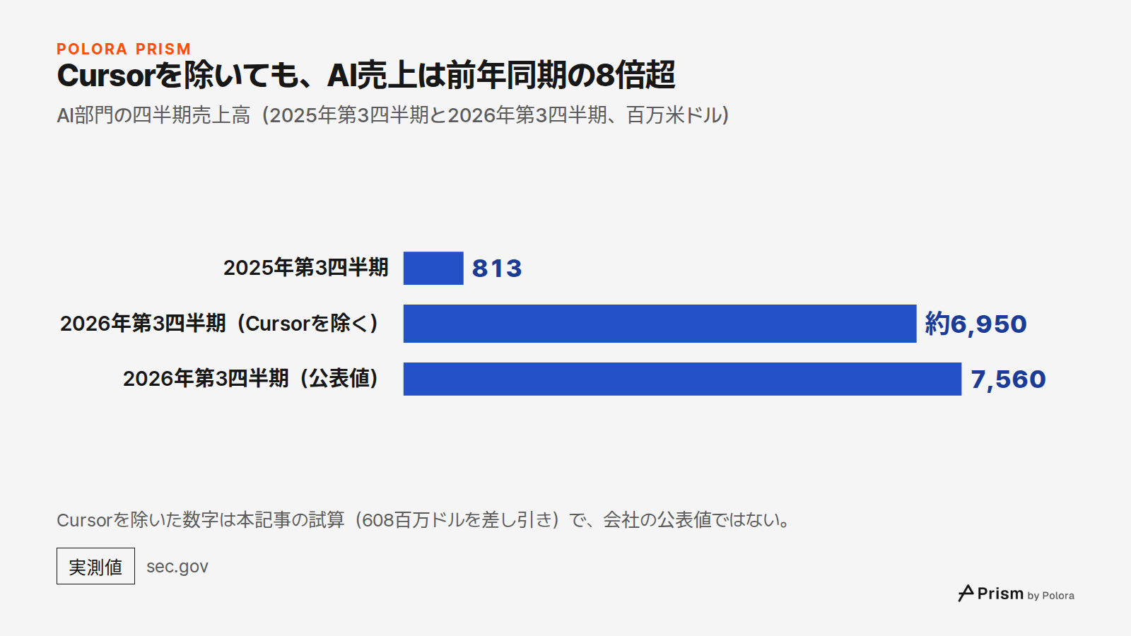 Cursorを除いても、AI売上は前年同期の8倍超 · AI部門の四半期売上高（2025年第3四半期と2026年第3四半期、百万米ドル） · 2025年第3四半期 · 2026年第3四半期（Cursorを除く） · 2026年第3四半期（公表値） · 813 · 約6,950 · 7,560 · Cursorを除いた数字は本記事の試算（608百万ドルを差し引き）で、会社の公表値ではない。