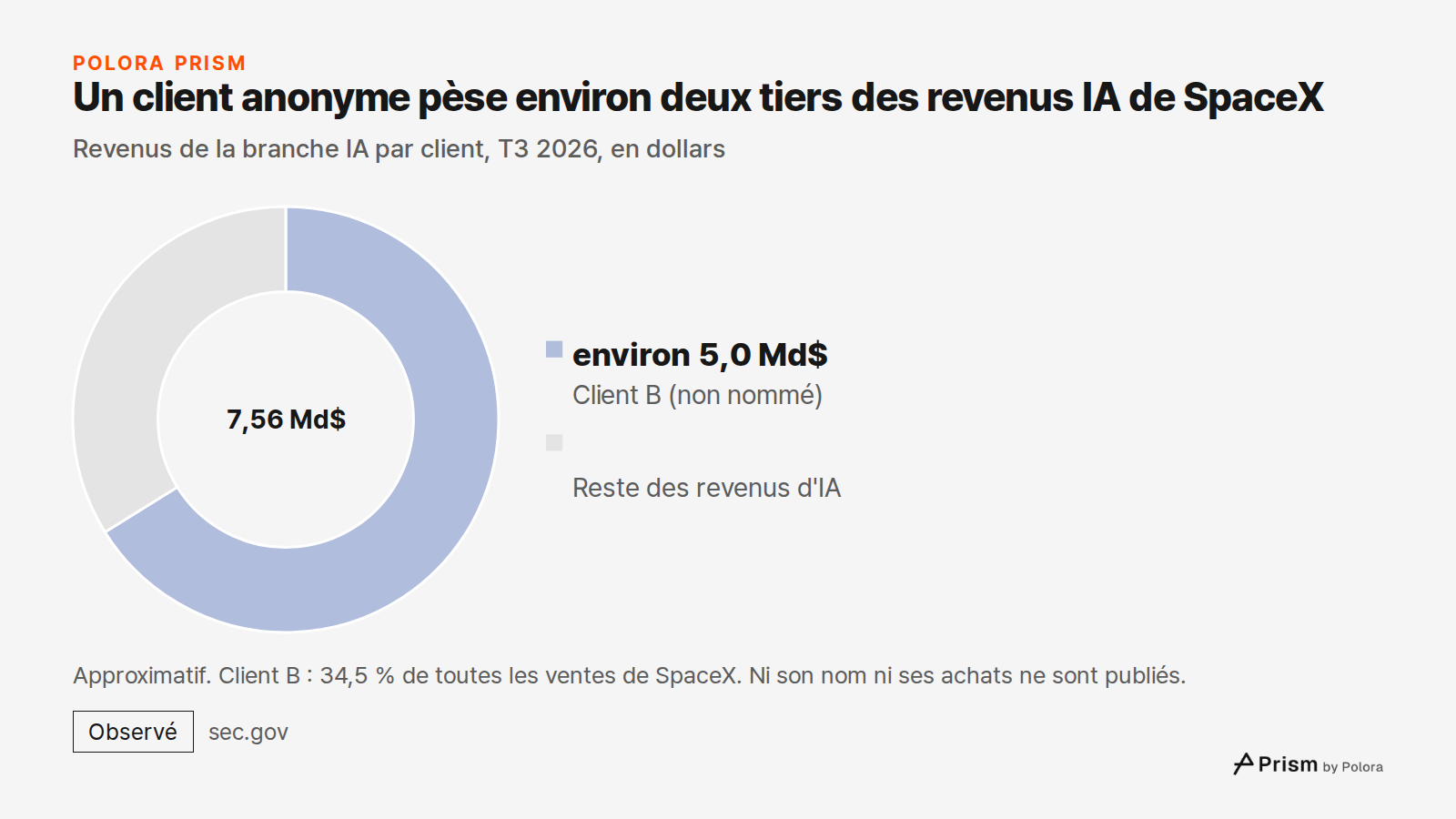 Un client anonyme pèse environ deux tiers des revenus IA de SpaceX · Revenus de la branche IA par client, T3 2026, en dollars · Client B (non nommé) · environ 5,0 Md$ · Reste des revenus d'IA · 7,56 Md$ · Approximatif. Client B : 34,5 % de toutes les ventes de SpaceX. Ni son nom ni ses achats ne son