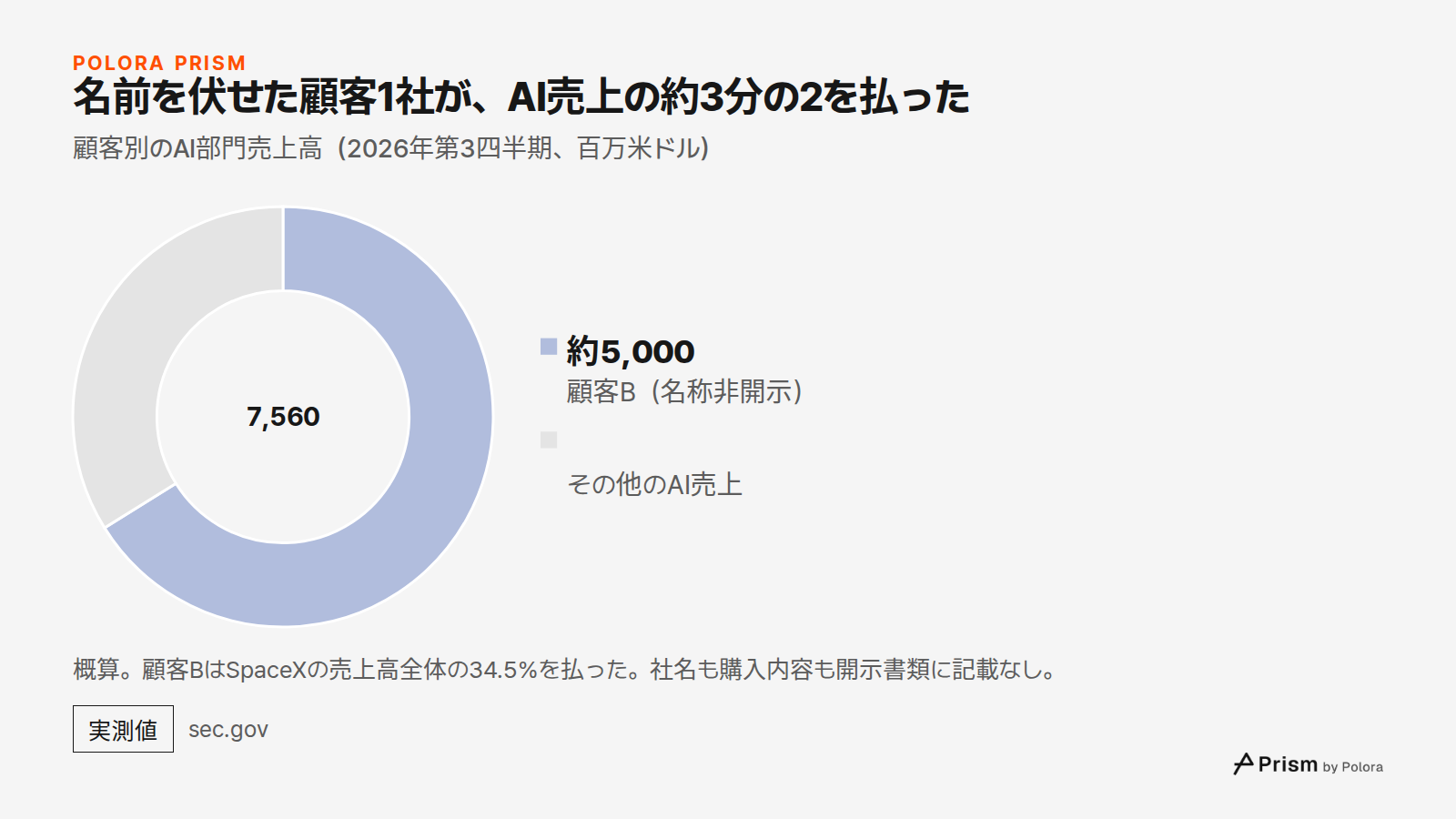 名前を伏せた顧客1社が、AI売上の約3分の2を払った · 顧客別のAI部門売上高（2026年第3四半期、百万米ドル） · 顧客B（名称非開示） · 約5,000 · その他のAI売上 · 7,560 · 概算。顧客BはSpaceXの売上高全体の34.5%を払った。社名も購入内容も開示書類に記載なし。