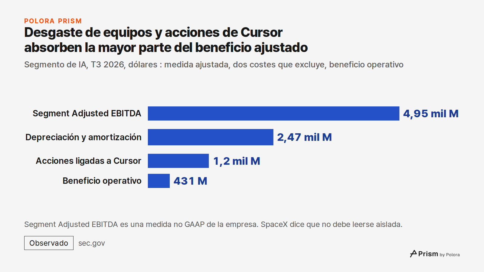 Desgaste de equipos y acciones de Cursor absorben la mayor parte del beneficio ajustado · Segmento de IA, T3 2026, dólares : medida ajustada, dos costes que excluye, beneficio operativo · Segment Adjusted EBITDA · Depreciación y amortización · Acciones ligadas a Cursor · Beneficio operativo · 4,95 m