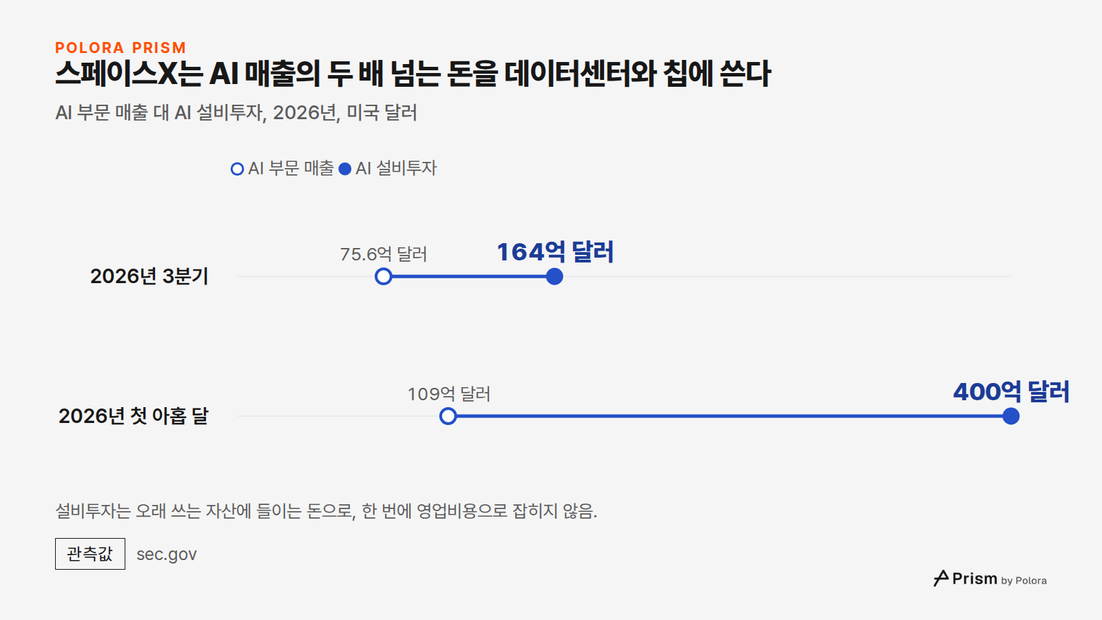 스페이스X는 AI 매출의 두 배 넘는 돈을 데이터센터와 칩에 쓴다 · AI 부문 매출 대 AI 설비투자, 2026년, 미국 달러 · AI 부문 매출 · AI 설비투자 · 2026년 3분기 · 2026년 첫 아홉 달 · 75.6억 달러 · 109억 달러 · 164억 달러 · 400억 달러 · 설비투자는 오래 쓰는 자산에 들이는 돈으로, 한 번에 영업비용으로 잡히지 않음.