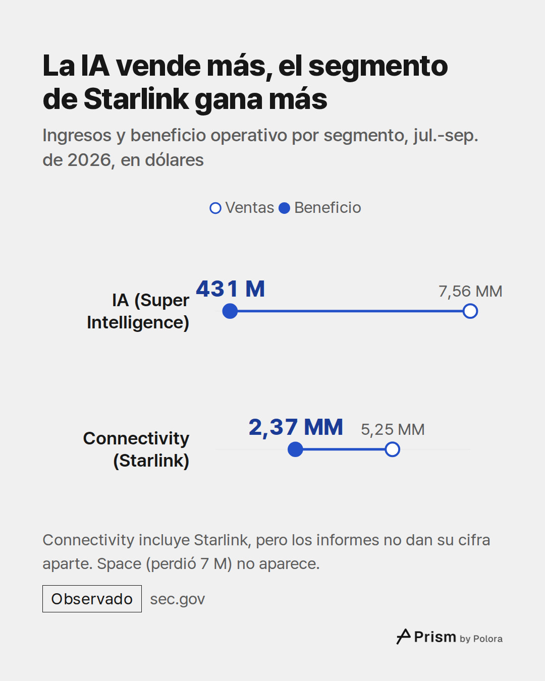 Ventas · Beneficio · IA (Super Intelligence) · Connectivity (Starlink) · 7,56 MM · 5,25 MM · 431 M · 2,37 MM · La IA vende más, el segmento de Starlink gana más · Ingresos y beneficio operativo por segmento, jul.-sep. de 2026, en dólares · Connectivity incluye Starlink, pero los informes no dan su c