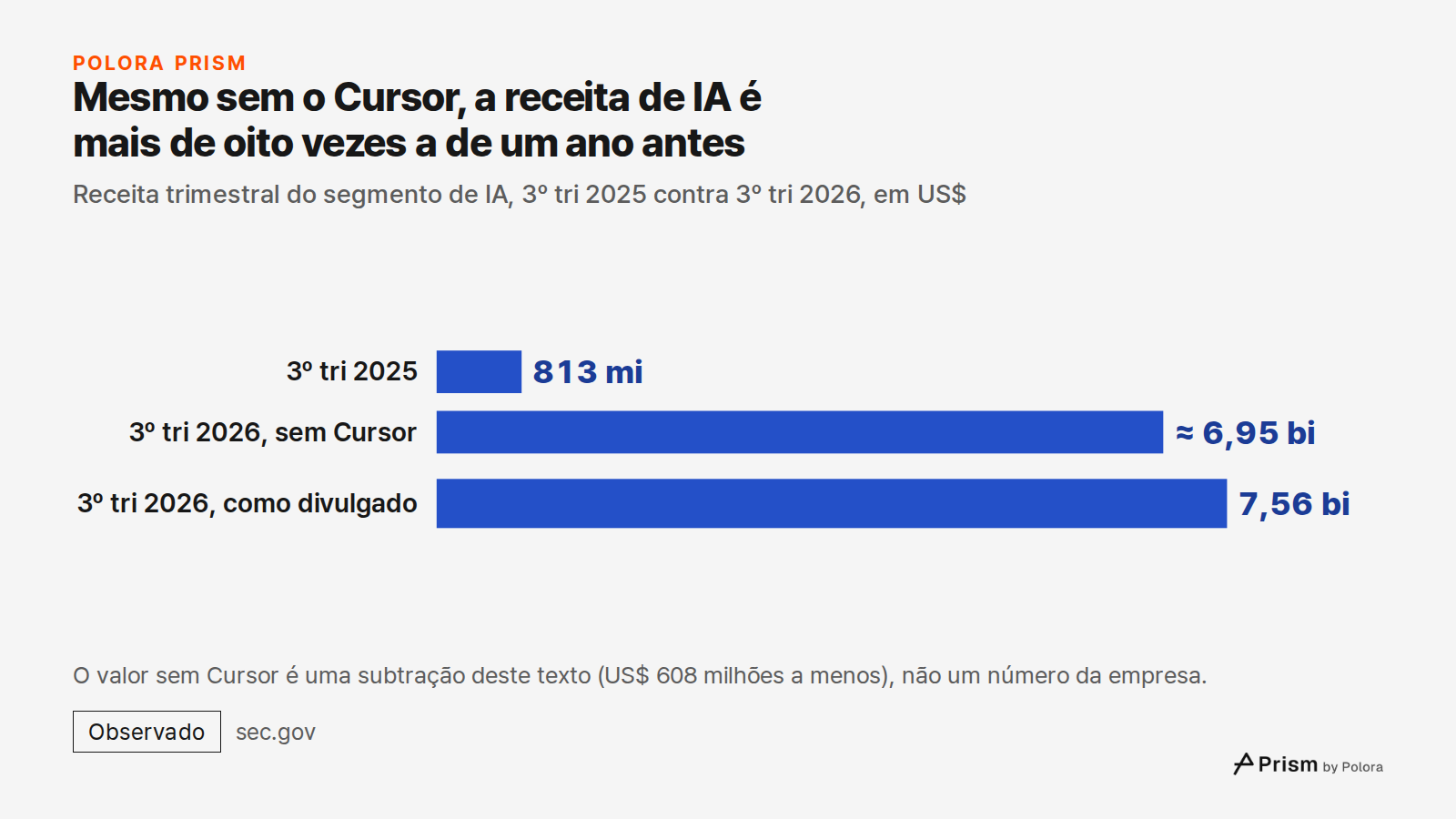 Mesmo sem o Cursor, a receita de IA é mais de oito vezes a de um ano antes · Receita trimestral do segmento de IA, 3º tri 2025 contra 3º tri 2026, em US$ · 3º tri 2025 · 3º tri 2026, sem Cursor · 3º tri 2026, como divulgado · 813 mi · ≈ 6,95 bi · 7,56 bi · O valor sem Cursor é uma subtração deste te