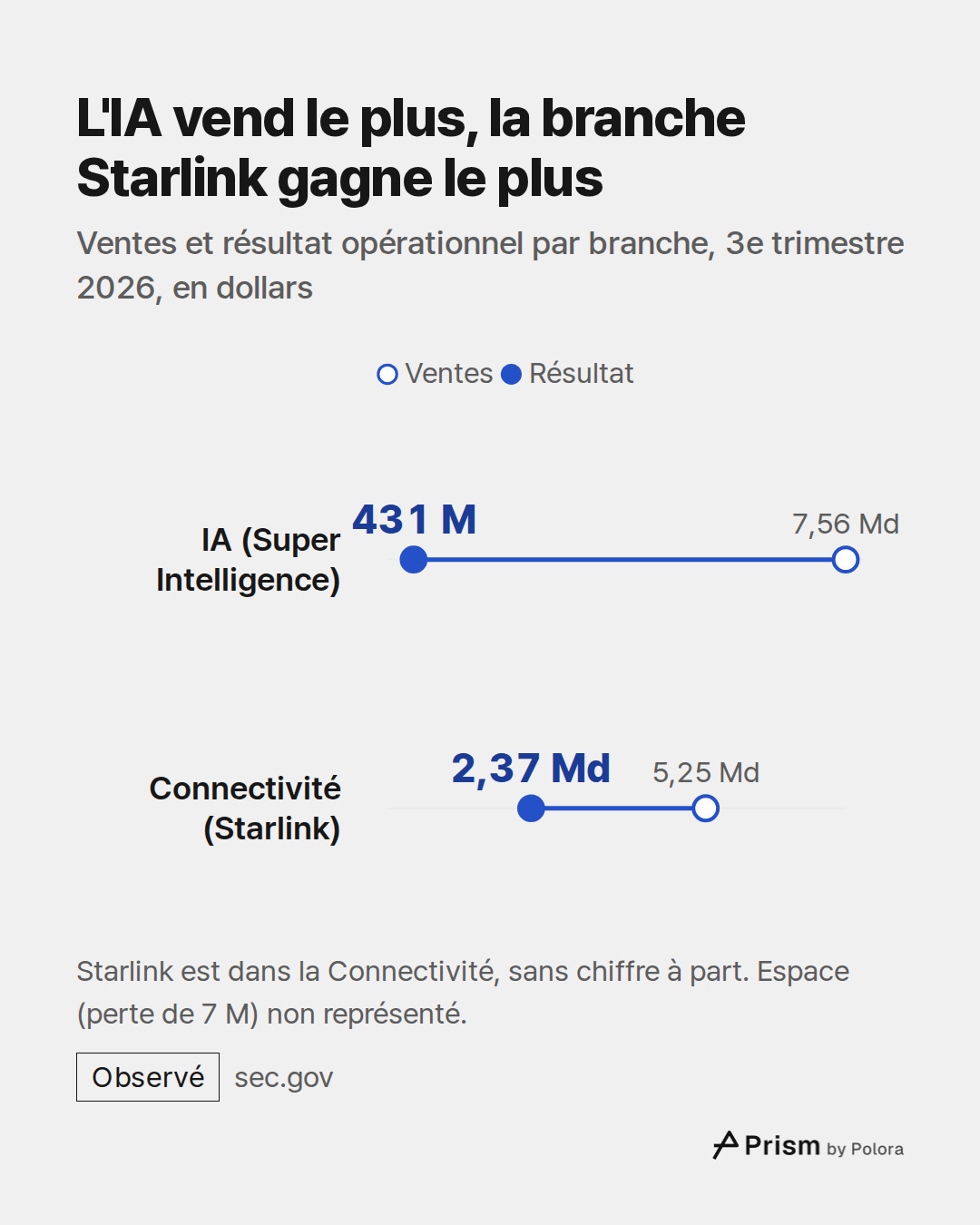 Ventes · Résultat · IA (Super Intelligence) · Connectivité (Starlink) · 7,56 Md · 5,25 Md · 431 M · 2,37 Md · L'IA vend le plus, la branche Starlink gagne le plus · Ventes et résultat opérationnel par branche, 3e trimestre 2026, en dollars · Starlink est dans la Connectivité, sans chiffre à part. Es