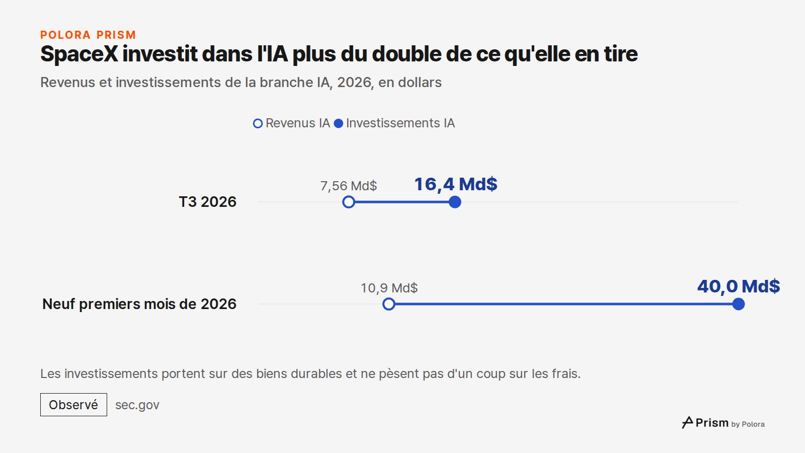 SpaceX investit dans l'IA plus du double de ce qu'elle en tire · Revenus et investissements de la branche IA, 2026, en dollars · Revenus IA · Investissements IA · T3 2026 · Neuf premiers mois de 2026 · 7,56 Md$ · 10,9 Md$ · 16,4 Md$ · 40,0 Md$ · Les investissements portent sur des biens durables et