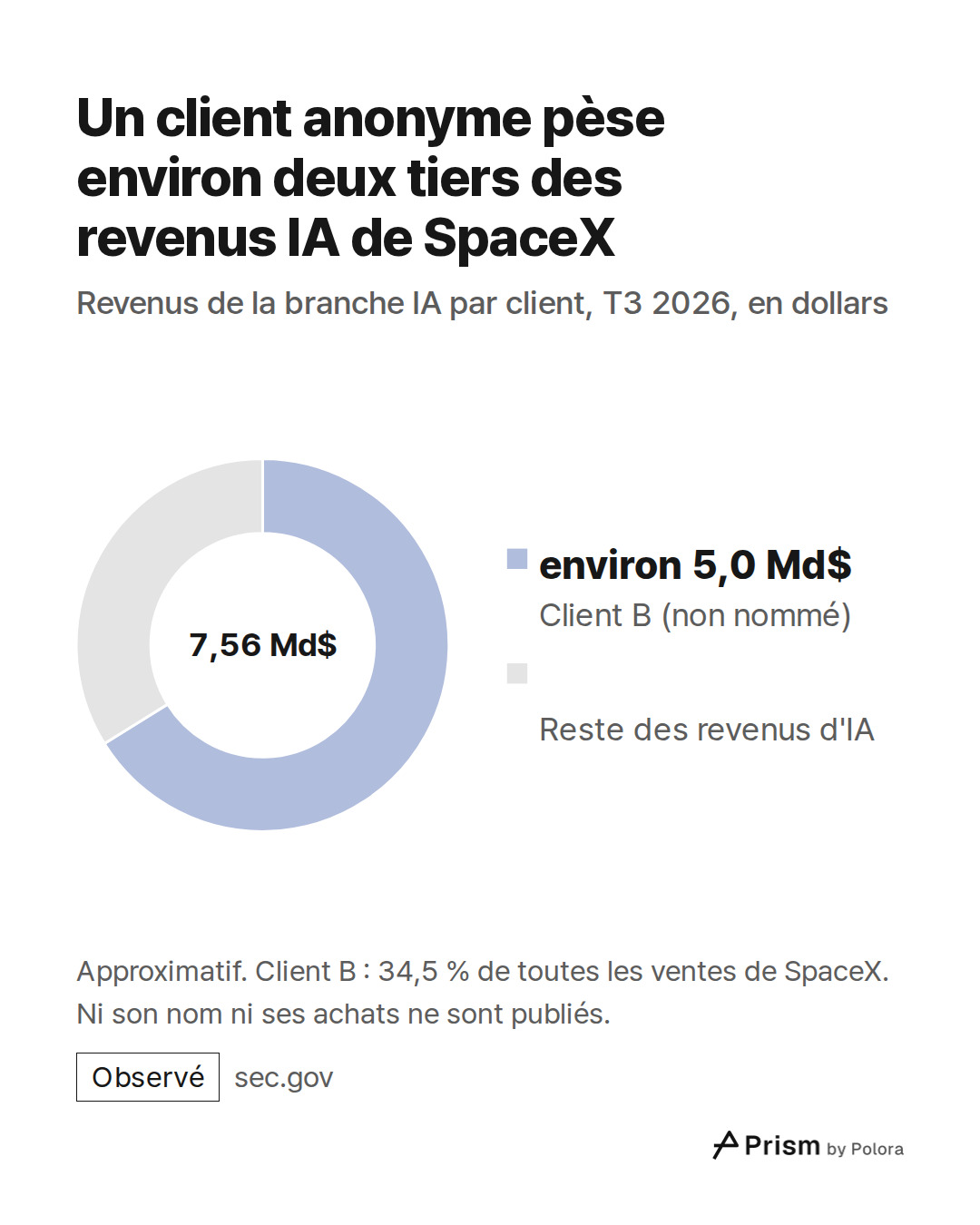 Client B (non nommé) · environ 5,0 Md$ · Reste des revenus d'IA · 7,56 Md$ · Un client anonyme pèse environ deux tiers des revenus IA de SpaceX · Revenus de la branche IA par client, T3 2026, en dollars · Approximatif. Client B : 34,5 % de toutes les ventes de SpaceX. Ni son nom ni ses achats ne son