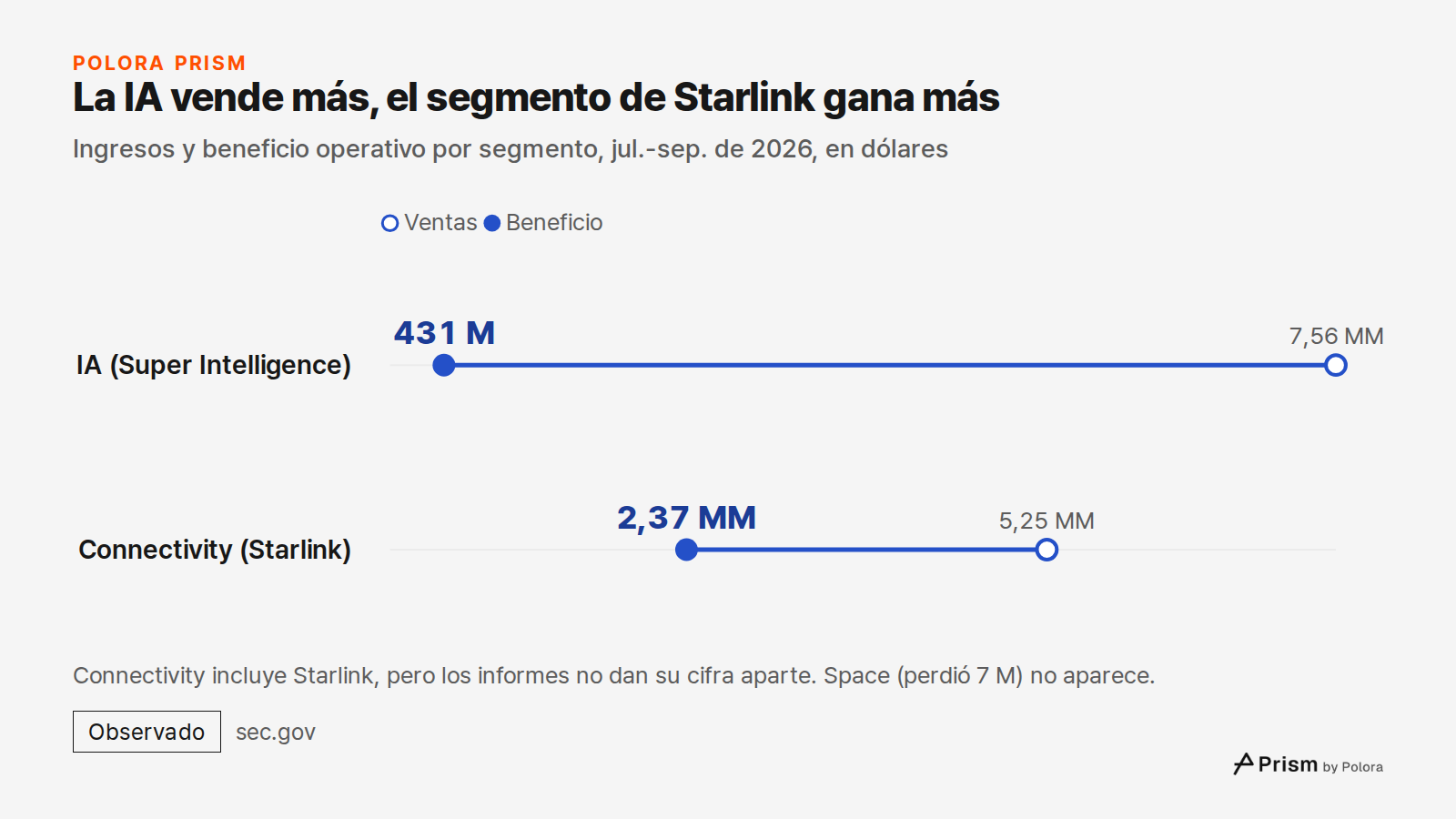 La IA vende más, el segmento de Starlink gana más · Ingresos y beneficio operativo por segmento, jul.-sep. de 2026, en dólares · Ventas · Beneficio · IA (Super Intelligence) · Connectivity (Starlink) · 7,56 MM · 5,25 MM · 431 M · 2,37 MM · Connectivity incluye Starlink, pero los informes no dan su c