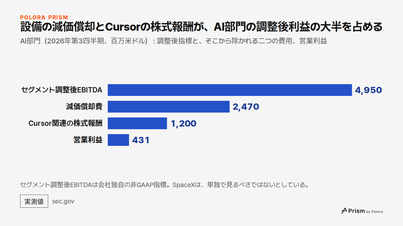 設備の減価償却とCursorの株式報酬が、AI部門の調整後利益の大半を占める · AI部門（2026年第3四半期、百万米ドル） : 調整後指標と、そこから除かれる二つの費用、営業利益 · セグメント調整後EBITDA · 減価償却費 · Cursor関連の株式報酬 · 営業利益 · 4,950 · 2,470 · 1,200 · 431 · セグメント調整後EBITDAは会社独自の非GAAP指標。SpaceXは、単独で見るべきではないとしている。