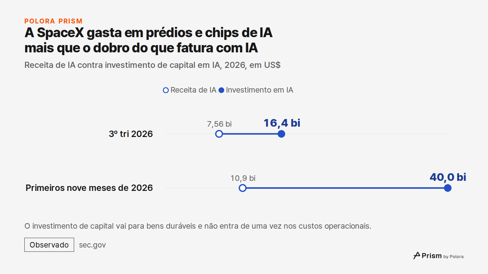 A SpaceX gasta em prédios e chips de IA mais que o dobro do que fatura com IA · Receita de IA contra investimento de capital em IA, 2026, em US$ · Receita de IA · Investimento em IA · 3º tri 2026 · Primeiros nove meses de 2026 · 7,56 bi · 10,9 bi · 16,4 bi · 40,0 bi · O investimento de capital vai p