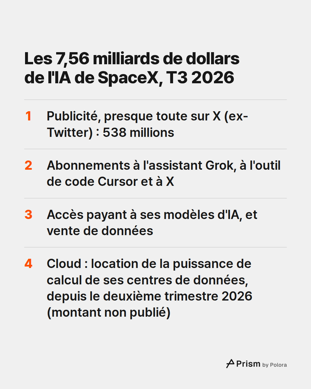 Les 7,56 milliards de dollars de l'IA de SpaceX, T3 2026 · Publicité, presque toute sur X (ex-Twitter) : 538 millions · Abonnements à l'assistant Grok, à l'outil de code Cursor et à X · Accès payant à ses modèles d'IA, et vente de données · Cloud : location de la puissance de calcul de ses centres d