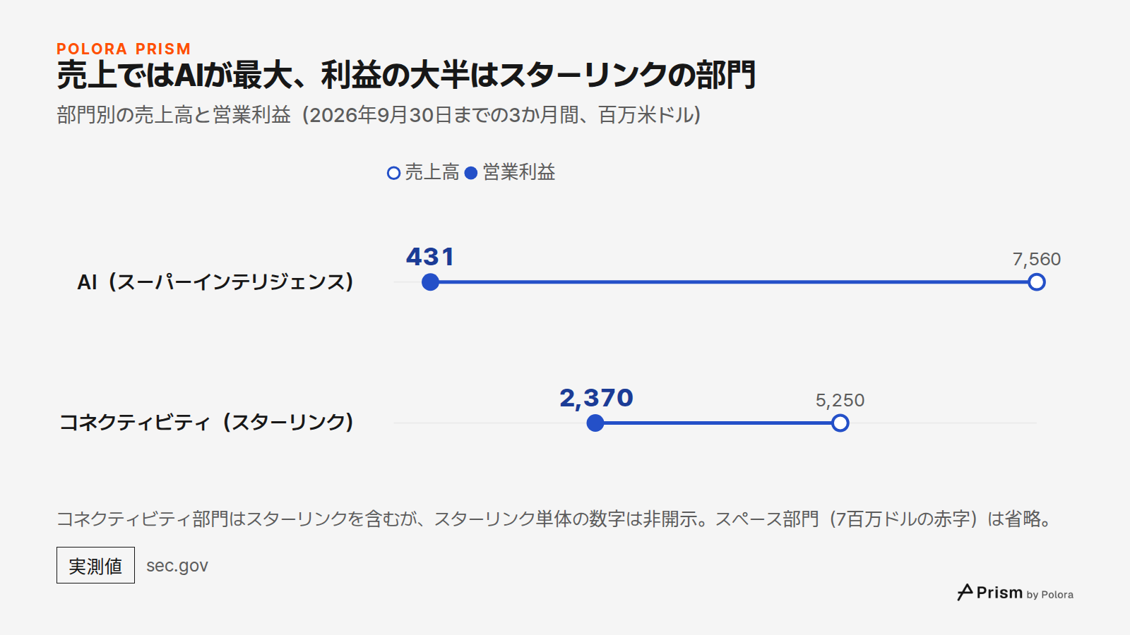 売上ではAIが最大、利益の大半はスターリンクの部門 · 部門別の売上高と営業利益（2026年9月30日までの3か月間、百万米ドル） · 売上高 · 営業利益 · AI（スーパーインテリジェンス） · コネクティビティ（スターリンク） · 7,560 · 5,250 · 431 · 2,370 · コネクティビティ部門はスターリンクを含むが、スターリンク単体の数字は非開示。スペース部門（7百万ドルの赤字）は省略。