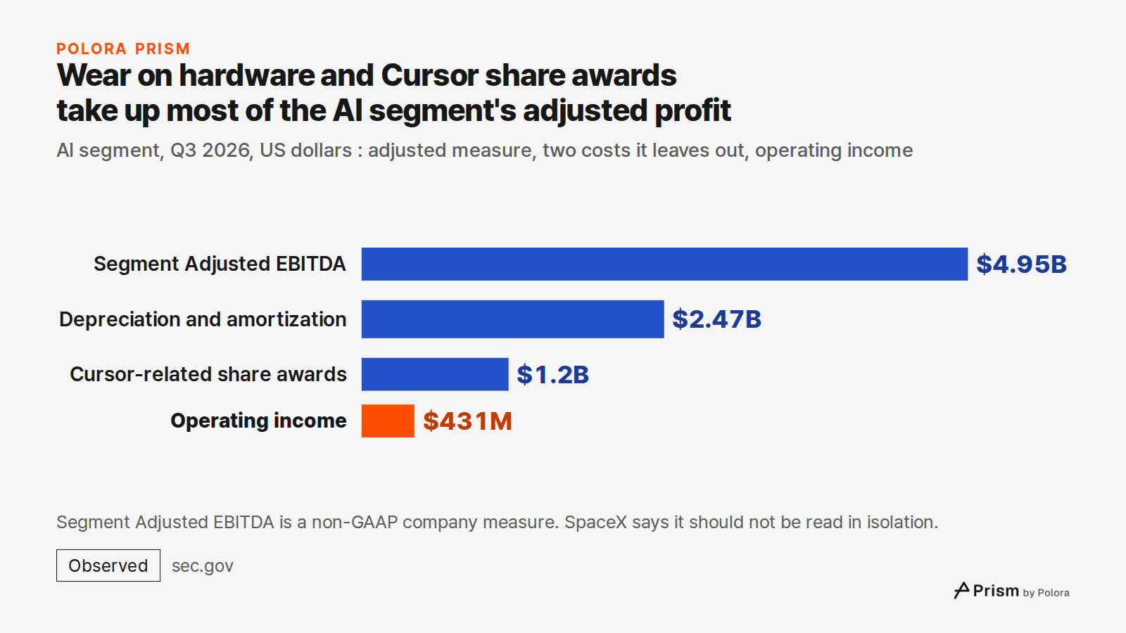 Wear on hardware and Cursor share awards take up most of the AI segment's adjusted profit · AI segment, Q3 2026, US dollars : adjusted measure, two costs it leaves out, operating income · Segment Adjusted EBITDA · Depreciation and amortization · Cursor-related share awards · Operating income · $4.95