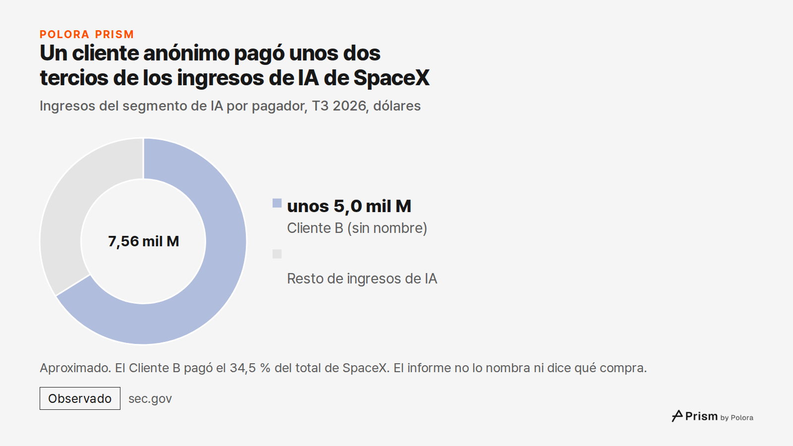Un cliente anónimo pagó unos dos tercios de los ingresos de IA de SpaceX · Ingresos del segmento de IA por pagador, T3 2026, dólares · Cliente B (sin nombre) · unos 5,0 mil M · Resto de ingresos de IA · 7,56 mil M · Aproximado. El Cliente B pagó el 34,5 % del total de SpaceX. El informe no lo nombra