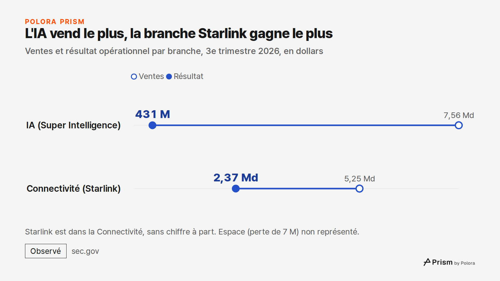 L'IA vend le plus, la branche Starlink gagne le plus · Ventes et résultat opérationnel par branche, 3e trimestre 2026, en dollars · Ventes · Résultat · IA (Super Intelligence) · Connectivité (Starlink) · 7,56 Md · 5,25 Md · 431 M · 2,37 Md · Starlink est dans la Connectivité, sans chiffre à part. Es