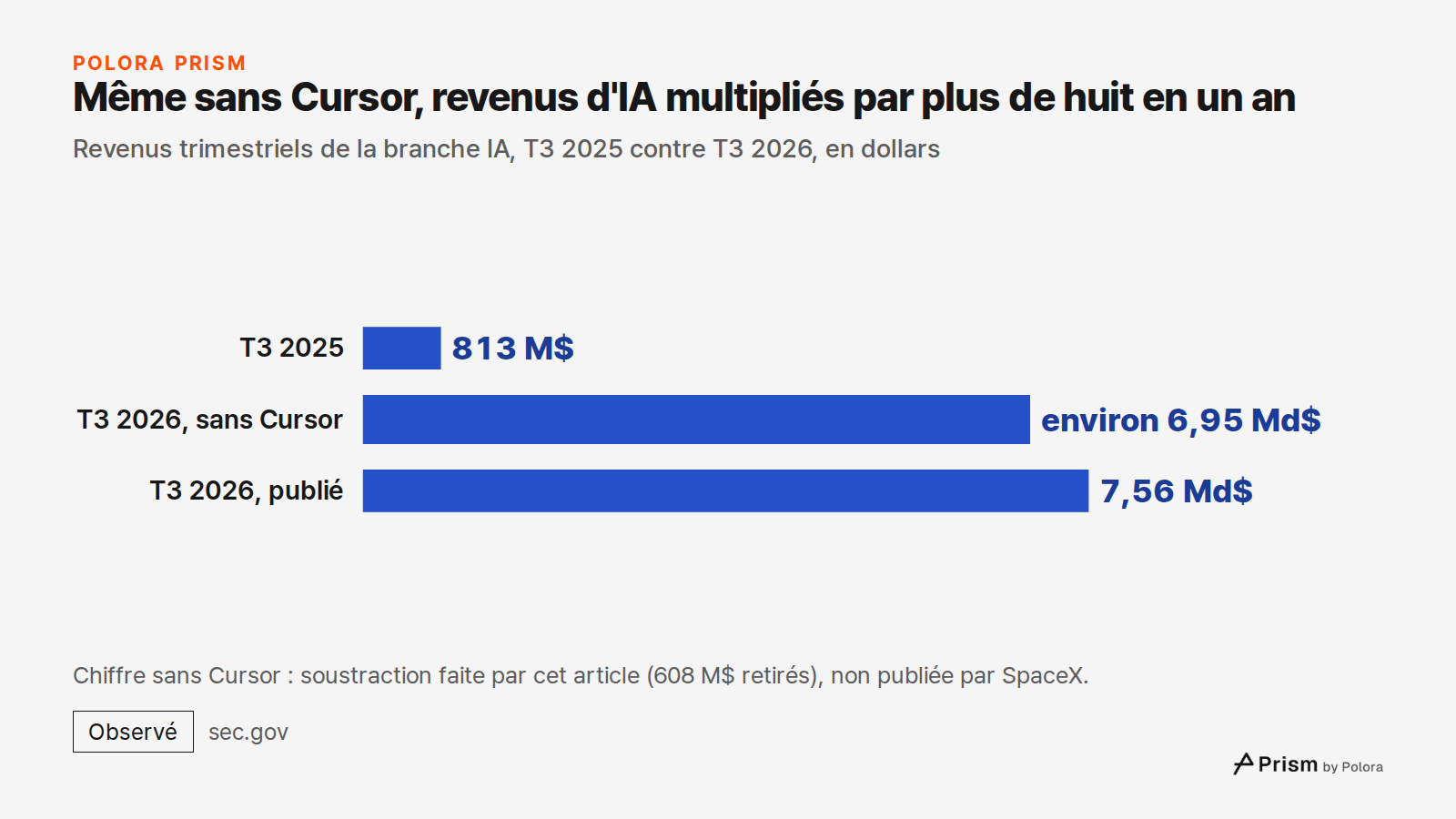 Même sans Cursor, revenus d'IA multipliés par plus de huit en un an · Revenus trimestriels de la branche IA, T3 2025 contre T3 2026, en dollars · T3 2025 · T3 2026, sans Cursor · T3 2026, publié · 813 M$ · environ 6,95 Md$ · 7,56 Md$ · Chiffre sans Cursor : soustraction faite par cet article (608 M$