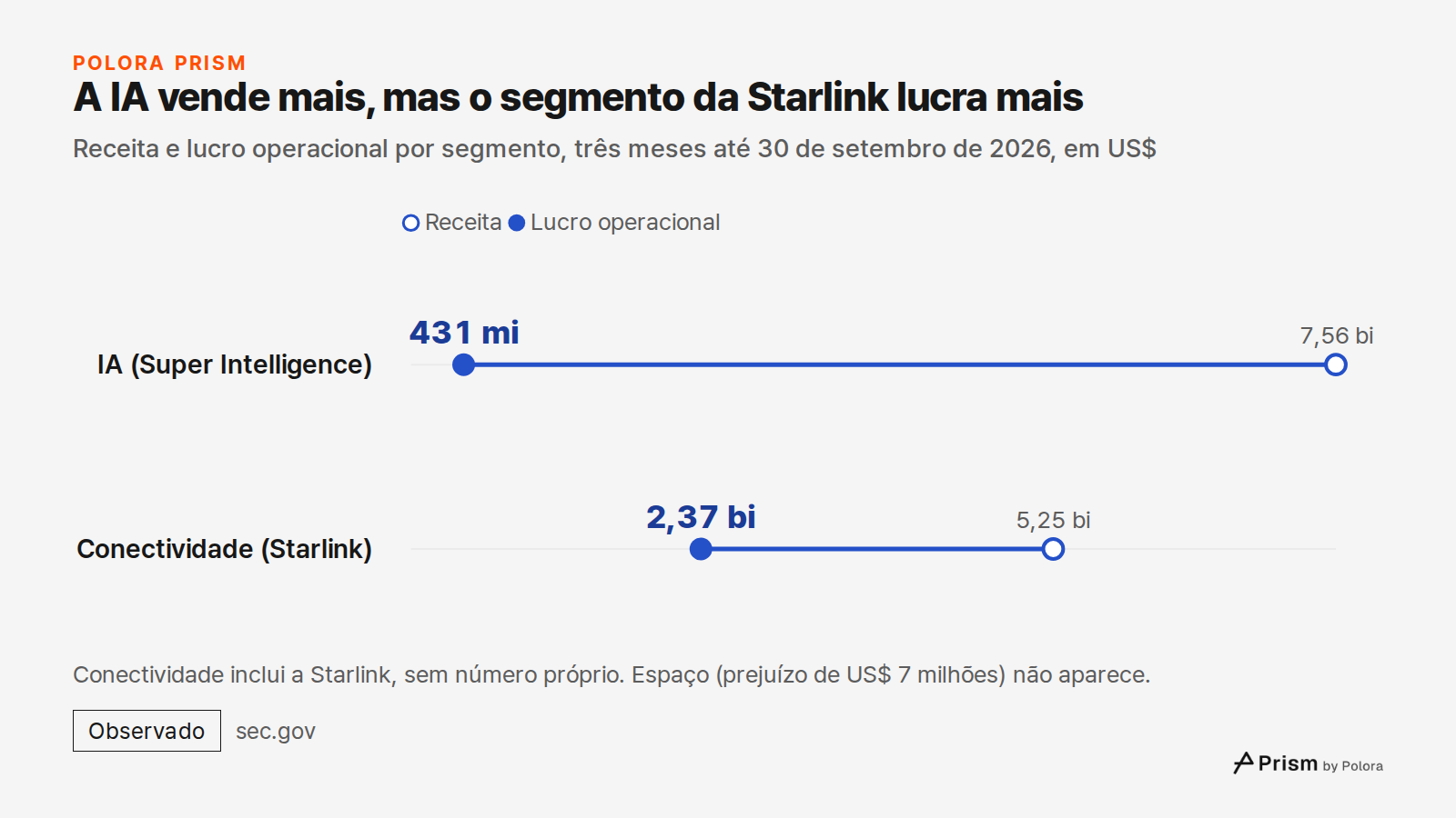 A IA vende mais, mas o segmento da Starlink lucra mais · Receita e lucro operacional por segmento, três meses até 30 de setembro de 2026, em US$ · Receita · Lucro operacional · IA (Super Intelligence) · Conectividade (Starlink) · 7,56 bi · 5,25 bi · 431 mi · 2,37 bi · Conectividade inclui a Starlink