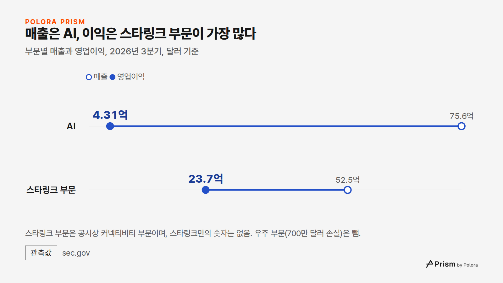 매출은 AI, 이익은 스타링크 부문이 가장 많다 · 부문별 매출과 영업이익, 2026년 3분기, 달러 기준 · 매출 · 영업이익 · AI · 스타링크 부문 · 75.6억 · 52.5억 · 4.31억 · 23.7억 · 스타링크 부문은 공시상 커넥티비티 부문이며, 스타링크만의 숫자는 없음. 우주 부문(700만 달러 손실)은 뺌.